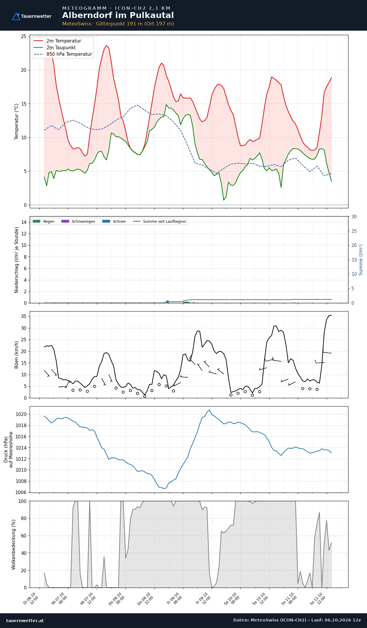 Meteogramm Alberndorf im Pulkautal ICON-CH2 – Temperatur, Niederschlag, Wind, fünf Tage