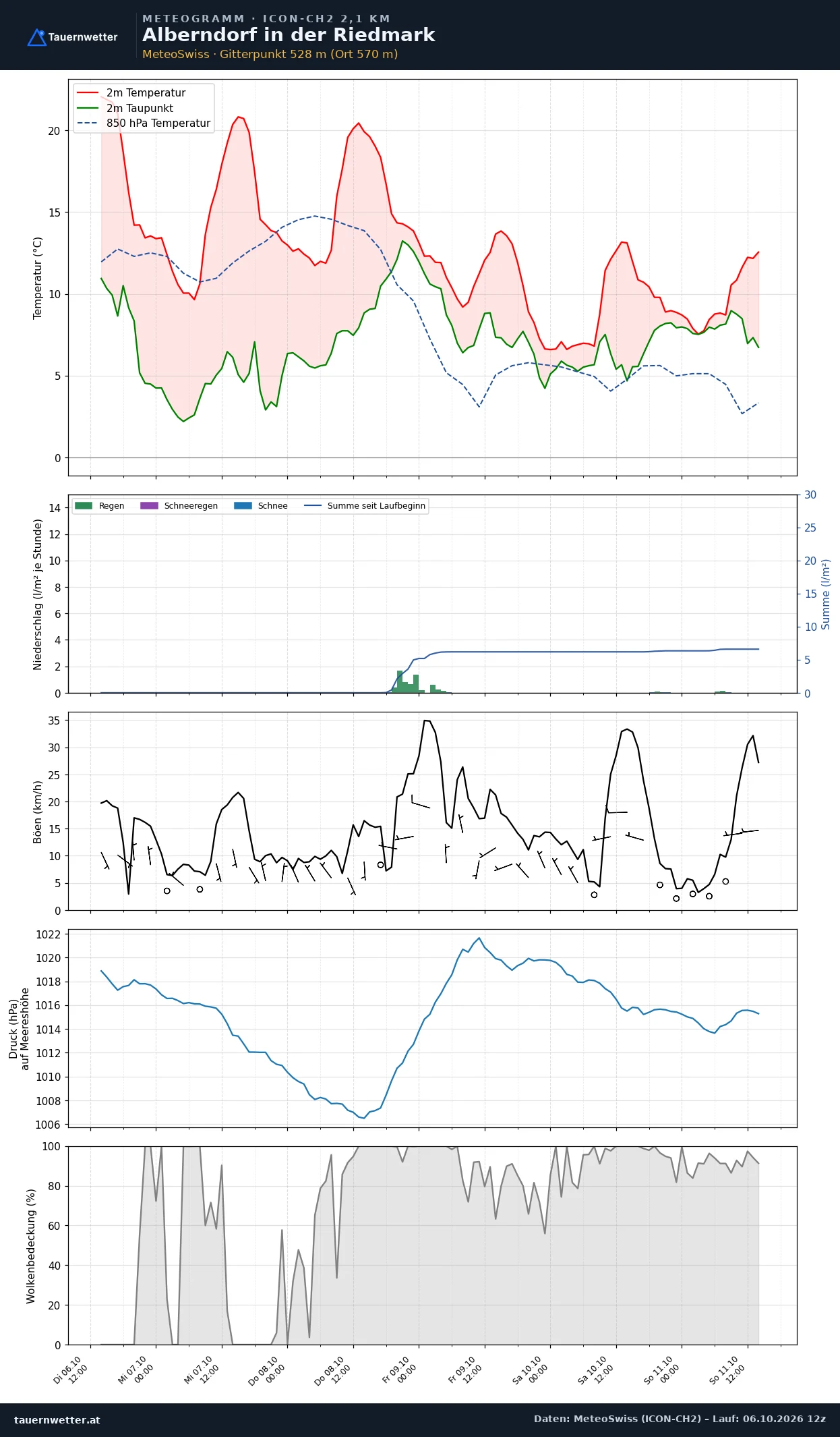 Meteogramm Alberndorf in der Riedmark ICON-CH2 – Temperatur, Niederschlag, Wind, fünf Tage
