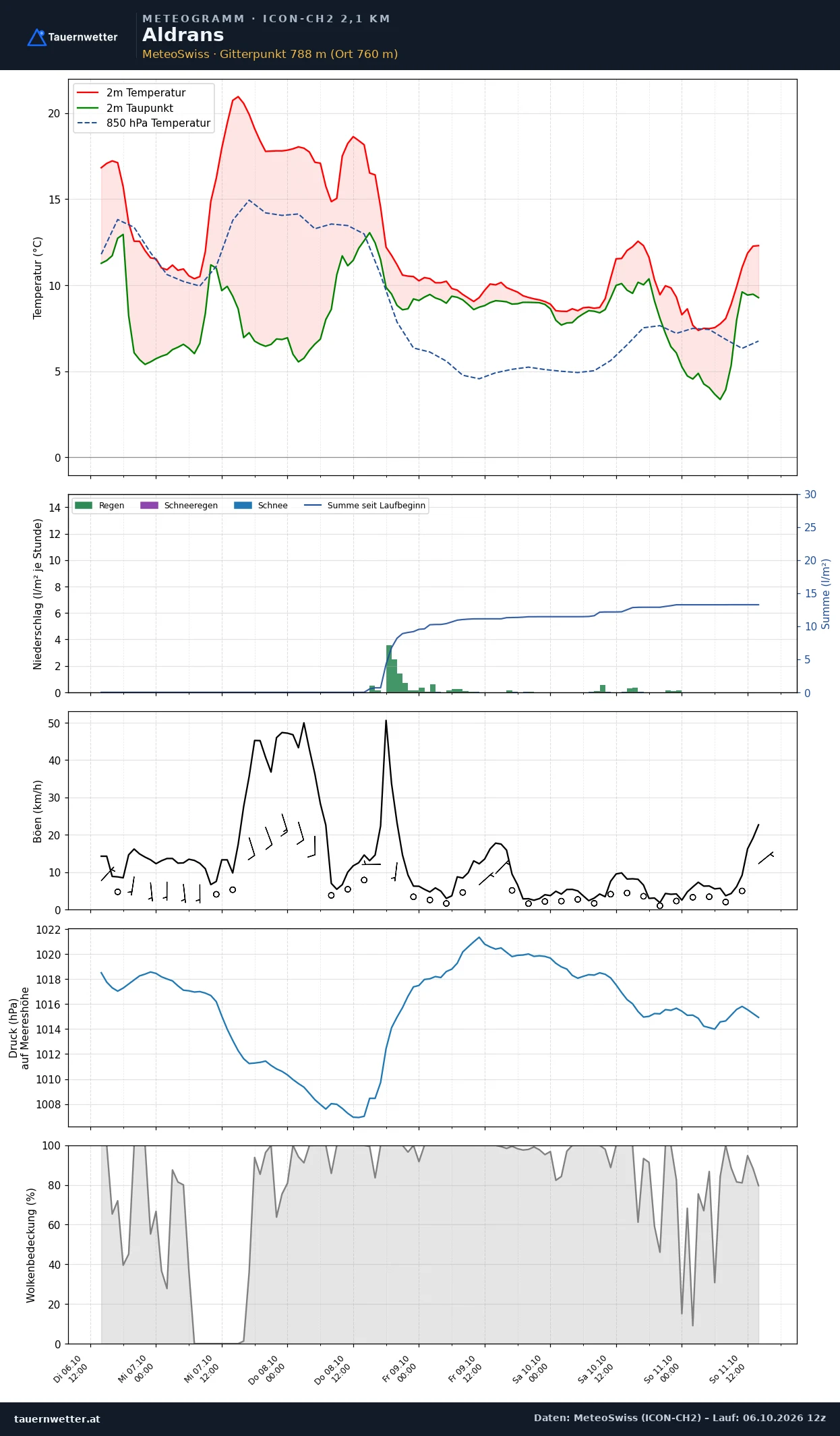 Meteogramm Aldrans ICON-CH2 – Temperatur, Niederschlag, Wind, fünf Tage