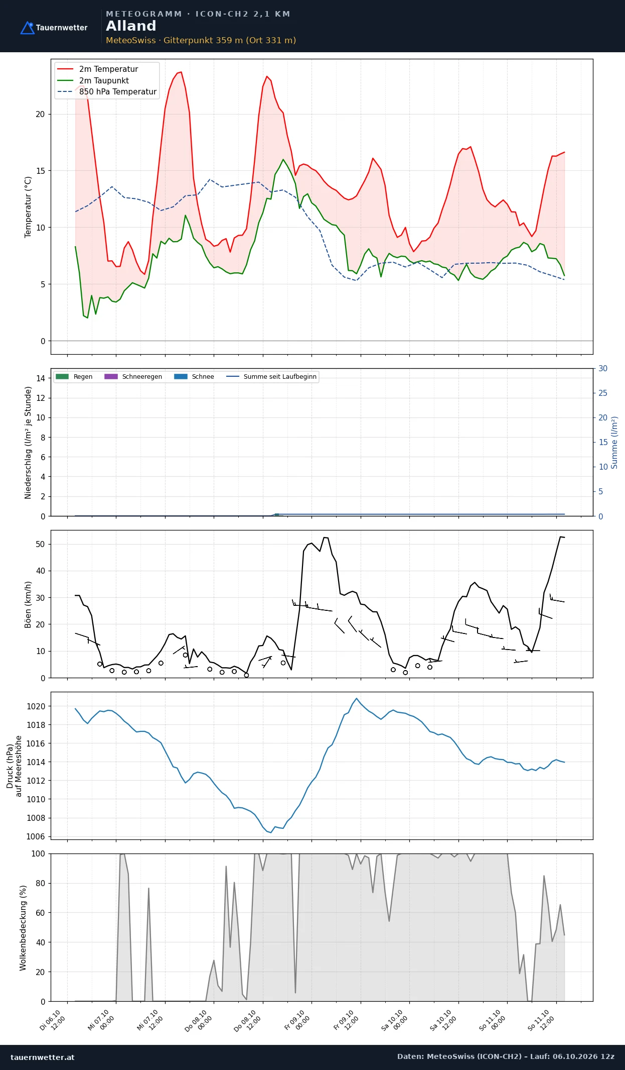 Meteogramm Alland ICON-CH2 – Temperatur, Niederschlag, Wind, fünf Tage