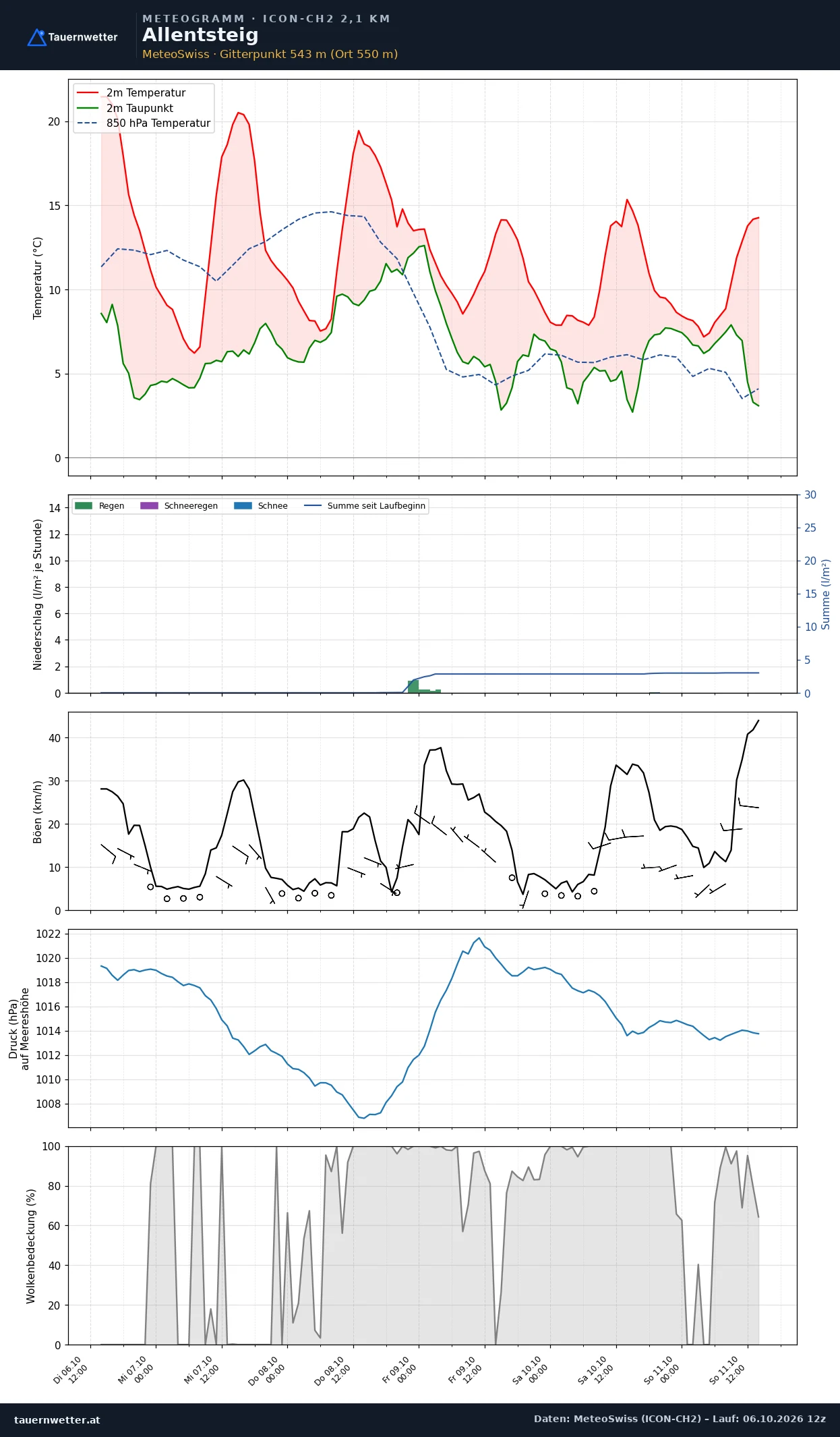 Meteogramm Allentsteig ICON-CH2 – Temperatur, Niederschlag, Wind, fünf Tage