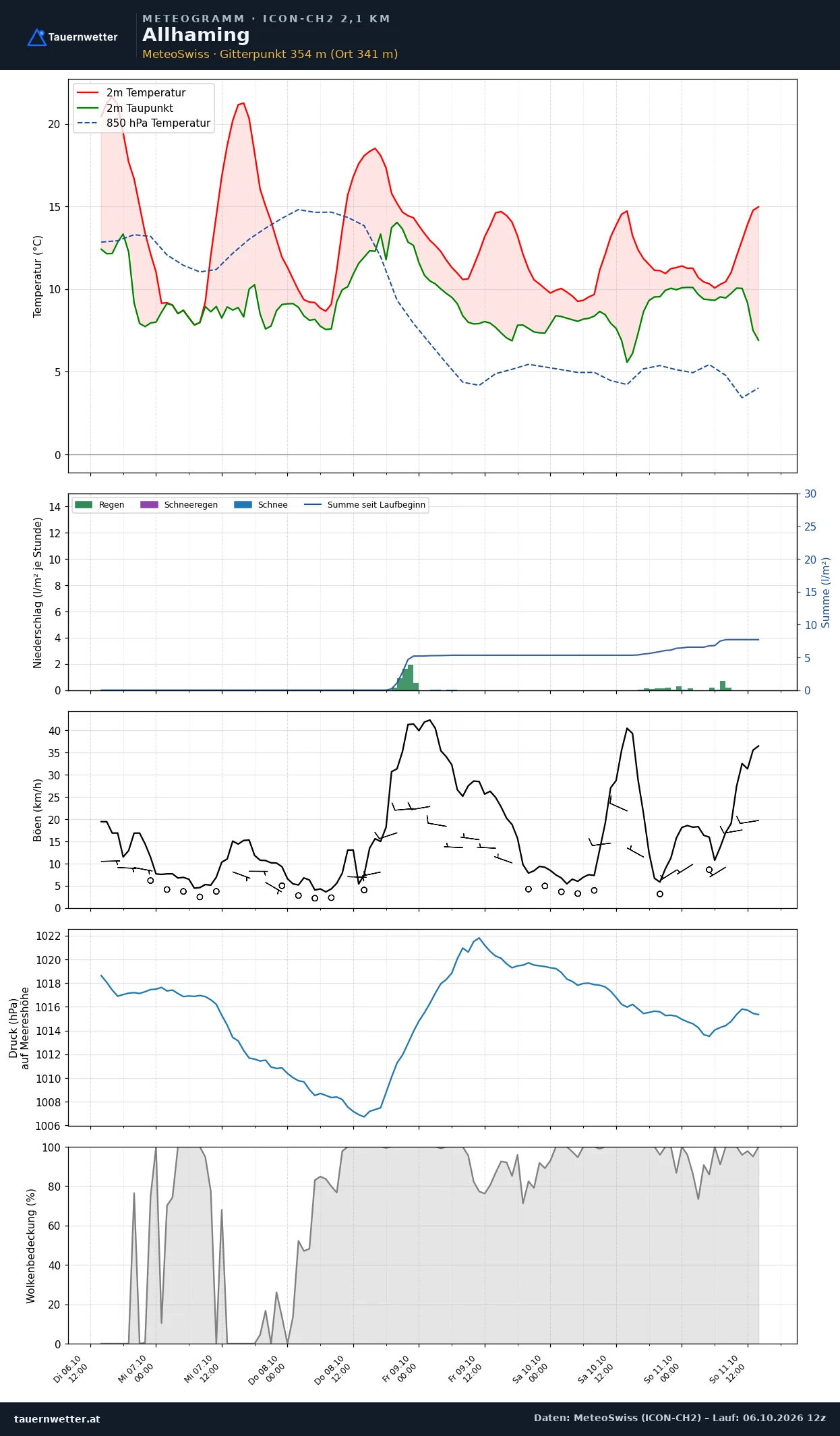 Meteogramm Allhaming ICON-CH2 – Temperatur, Niederschlag, Wind, fünf Tage