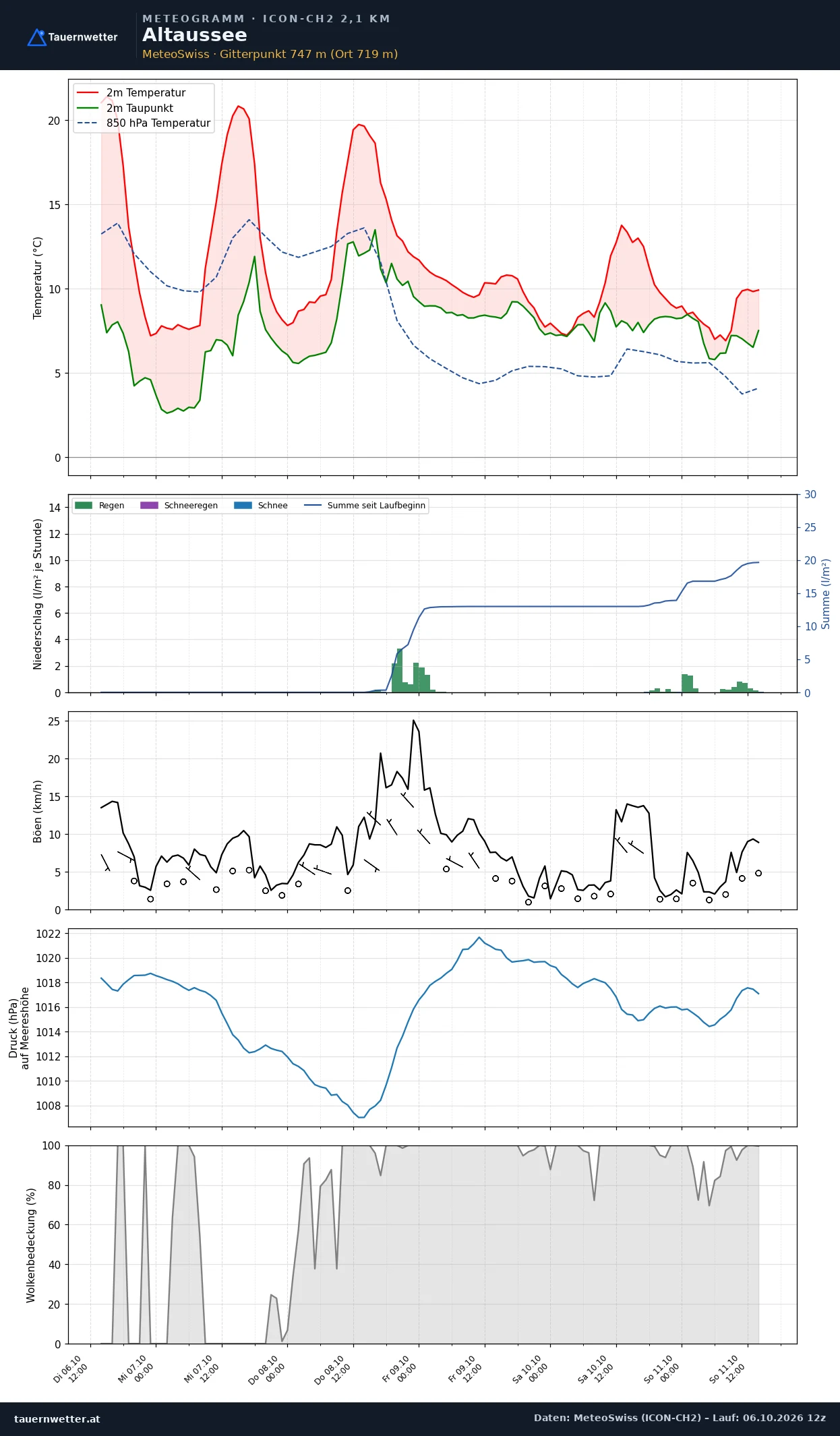 Meteogramm Altaussee ICON-CH2 – Temperatur, Niederschlag, Wind, fünf Tage