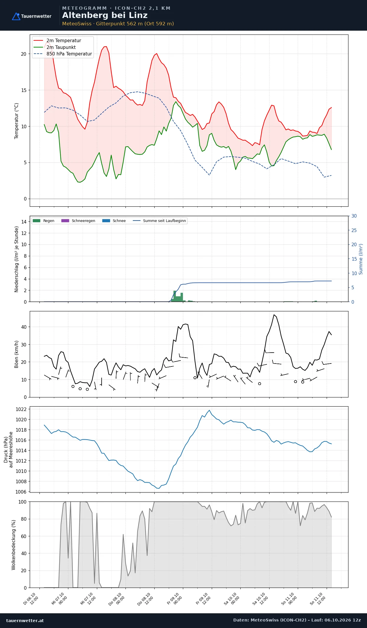Meteogramm Altenberg bei Linz ICON-CH2 – Temperatur, Niederschlag, Wind, fünf Tage