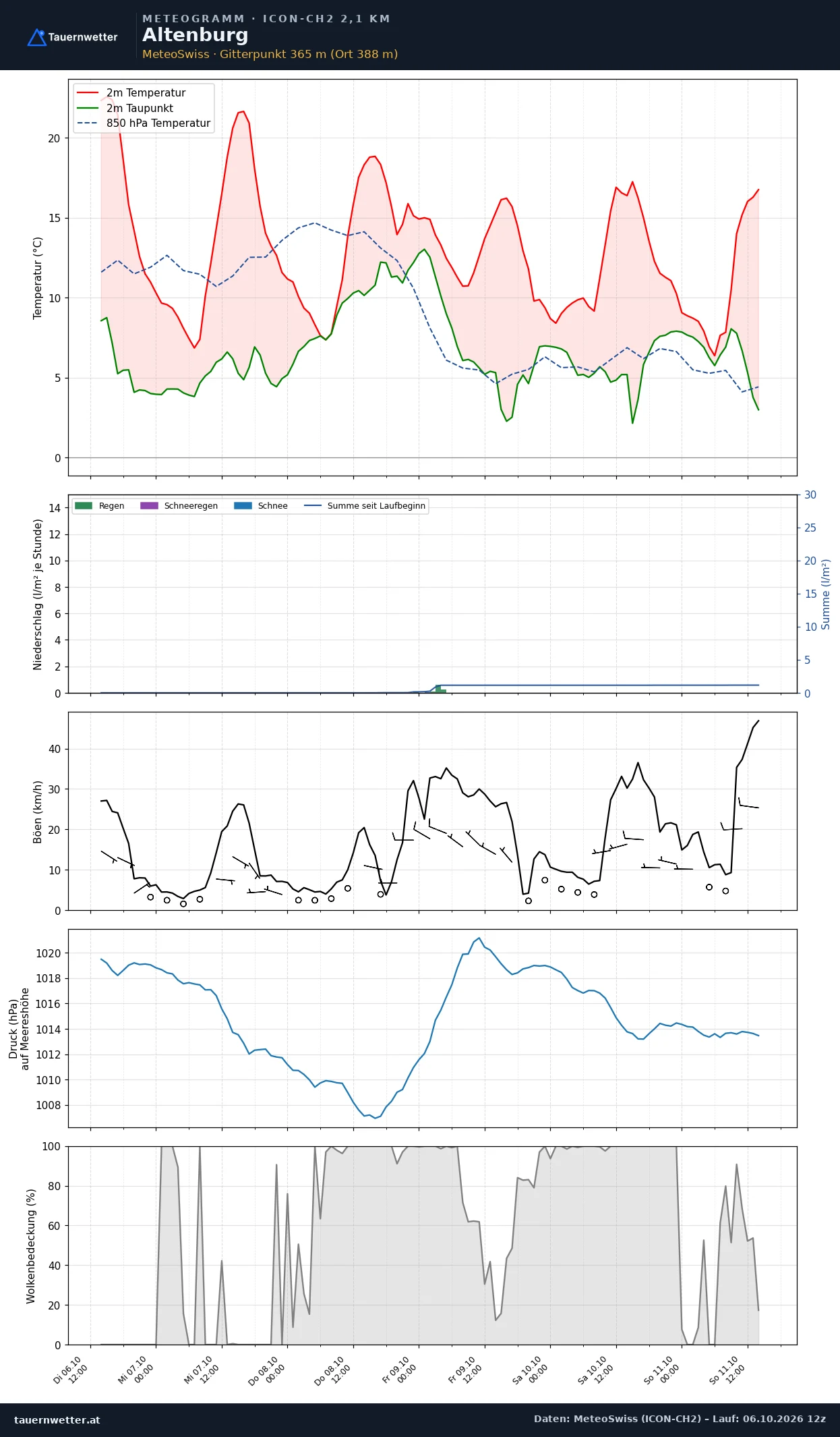 Meteogramm Altenburg ICON-CH2 – Temperatur, Niederschlag, Wind, fünf Tage