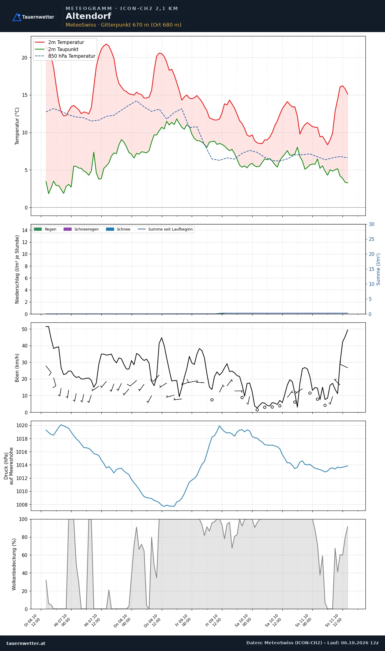 Meteogramm Altendorf ICON-CH2 – Temperatur, Niederschlag, Wind, fünf Tage
