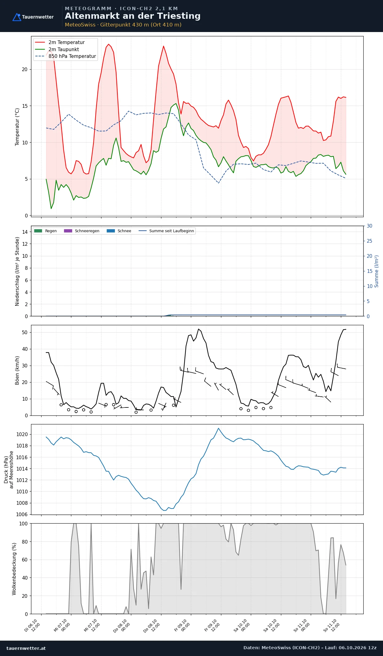 Meteogramm Altenmarkt an der Triesting ICON-CH2 – Temperatur, Niederschlag, Wind, fünf Tage