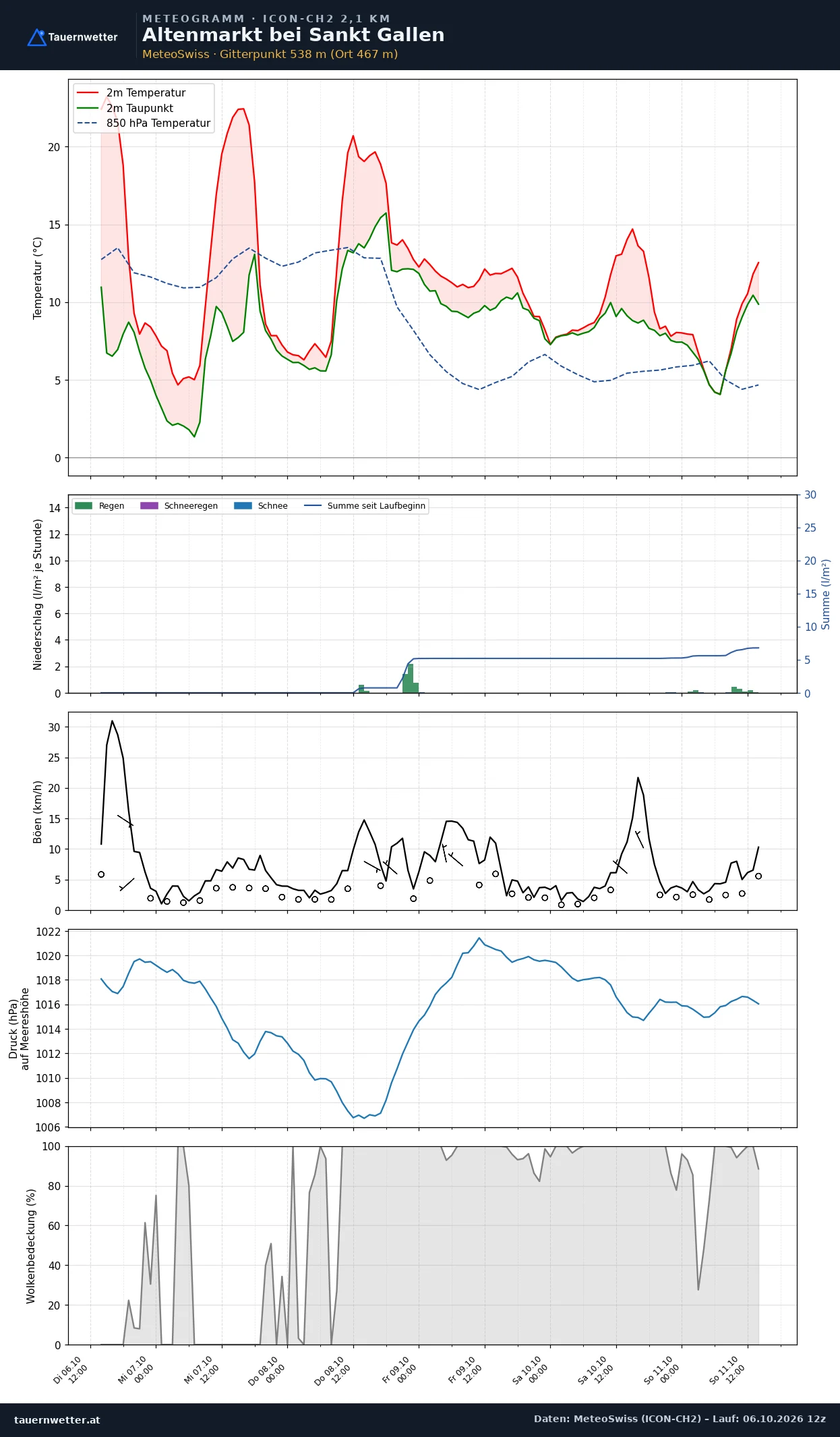 Meteogramm Altenmarkt bei St. Gallen ICON-CH2 – Temperatur, Niederschlag, Wind, fünf Tage