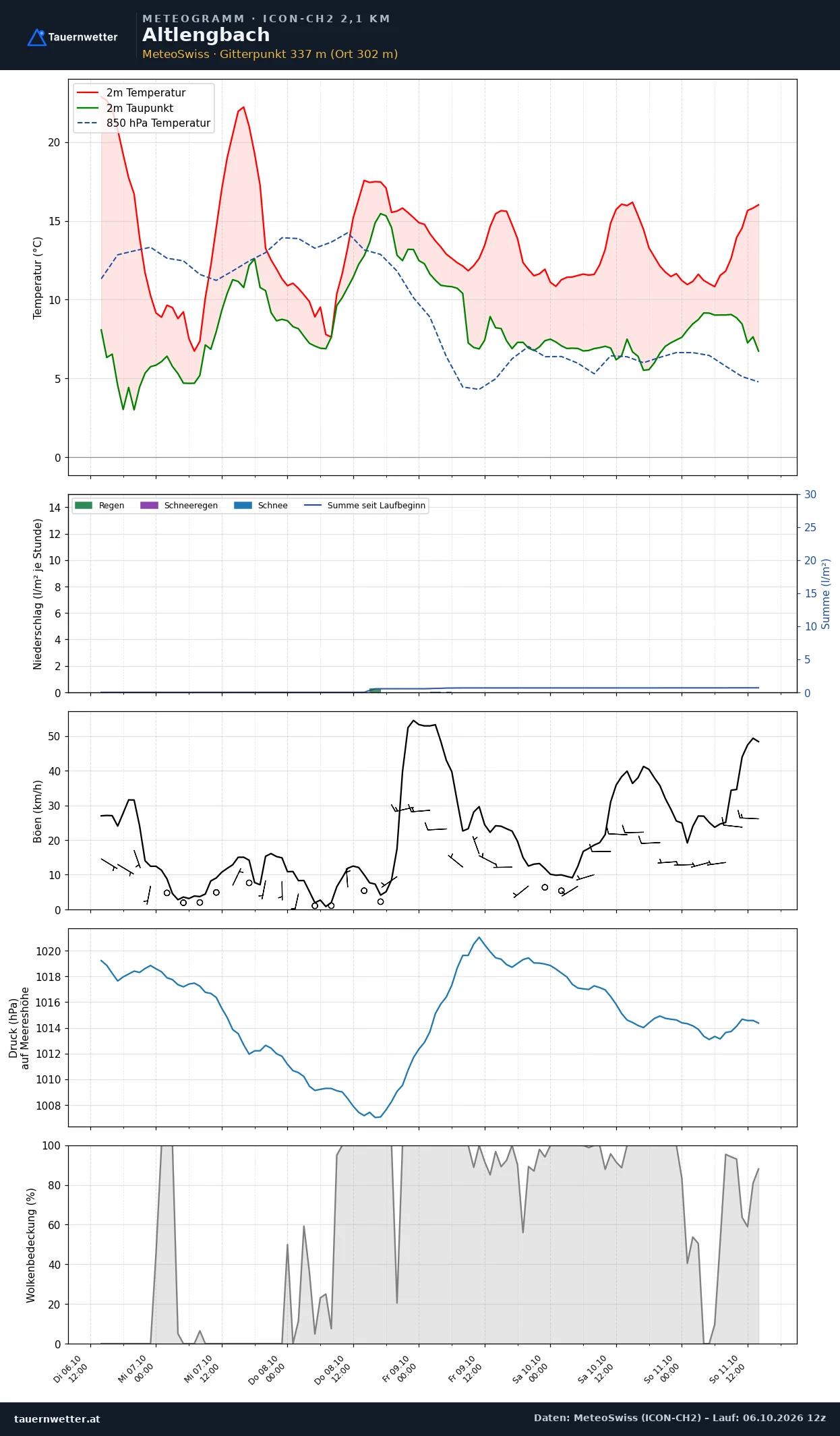 Meteogramm Altlengbach ICON-CH2 – Temperatur, Niederschlag, Wind, fünf Tage