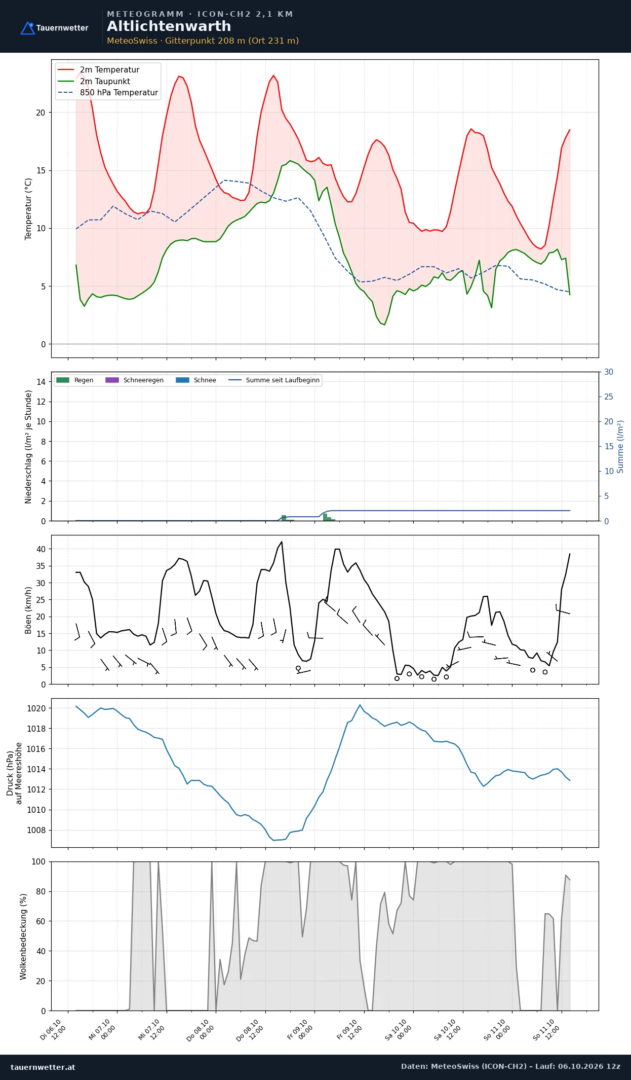 Meteogramm Altlichtenwarth ICON-CH2 – Temperatur, Niederschlag, Wind, fünf Tage
