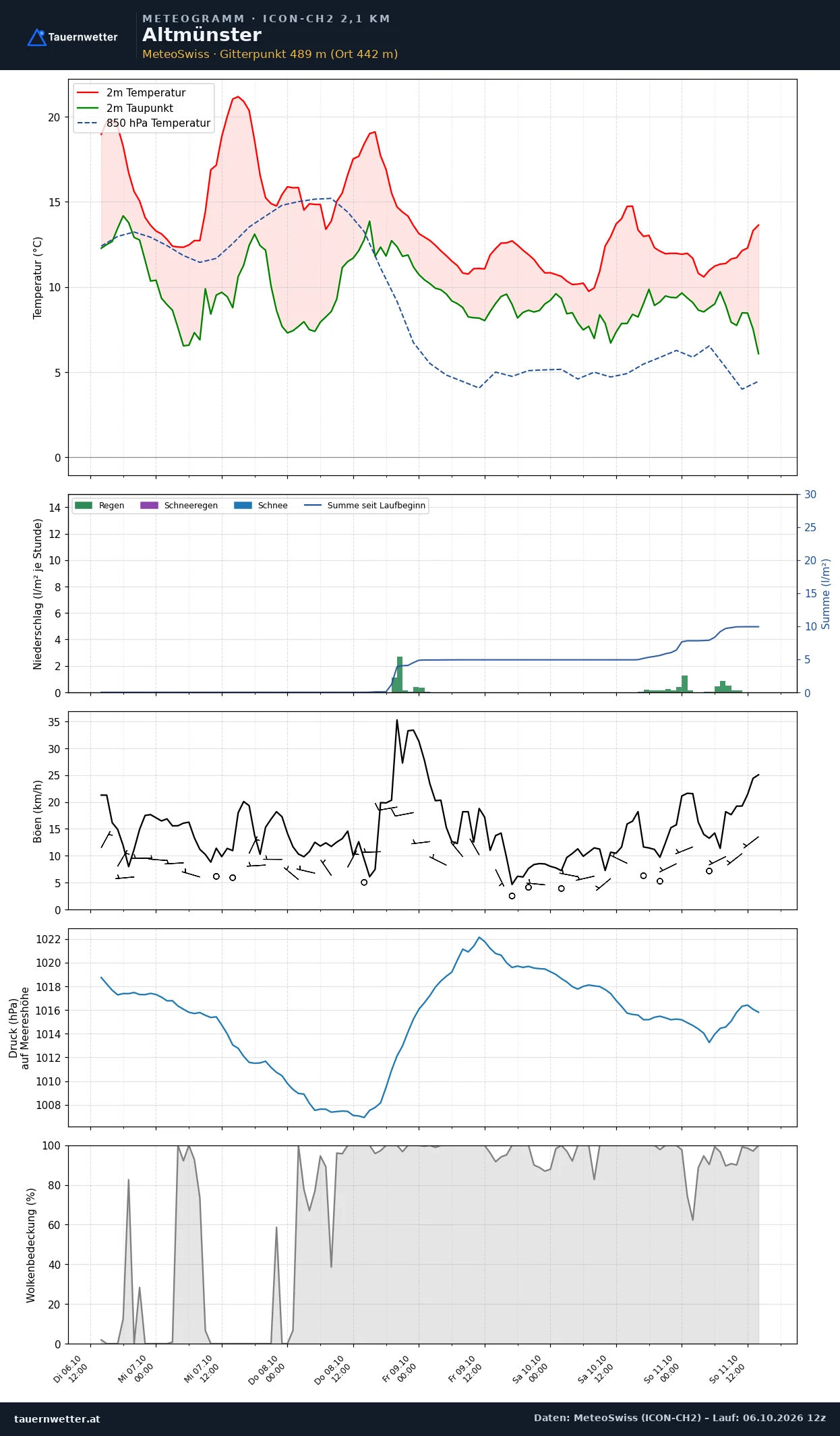 Meteogramm Altmünster ICON-CH2 – Temperatur, Niederschlag, Wind, fünf Tage
