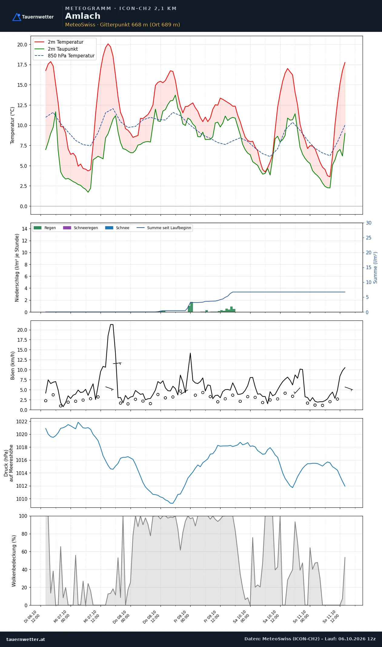 Meteogramm Amlach ICON-CH2 – Temperatur, Niederschlag, Wind, fünf Tage