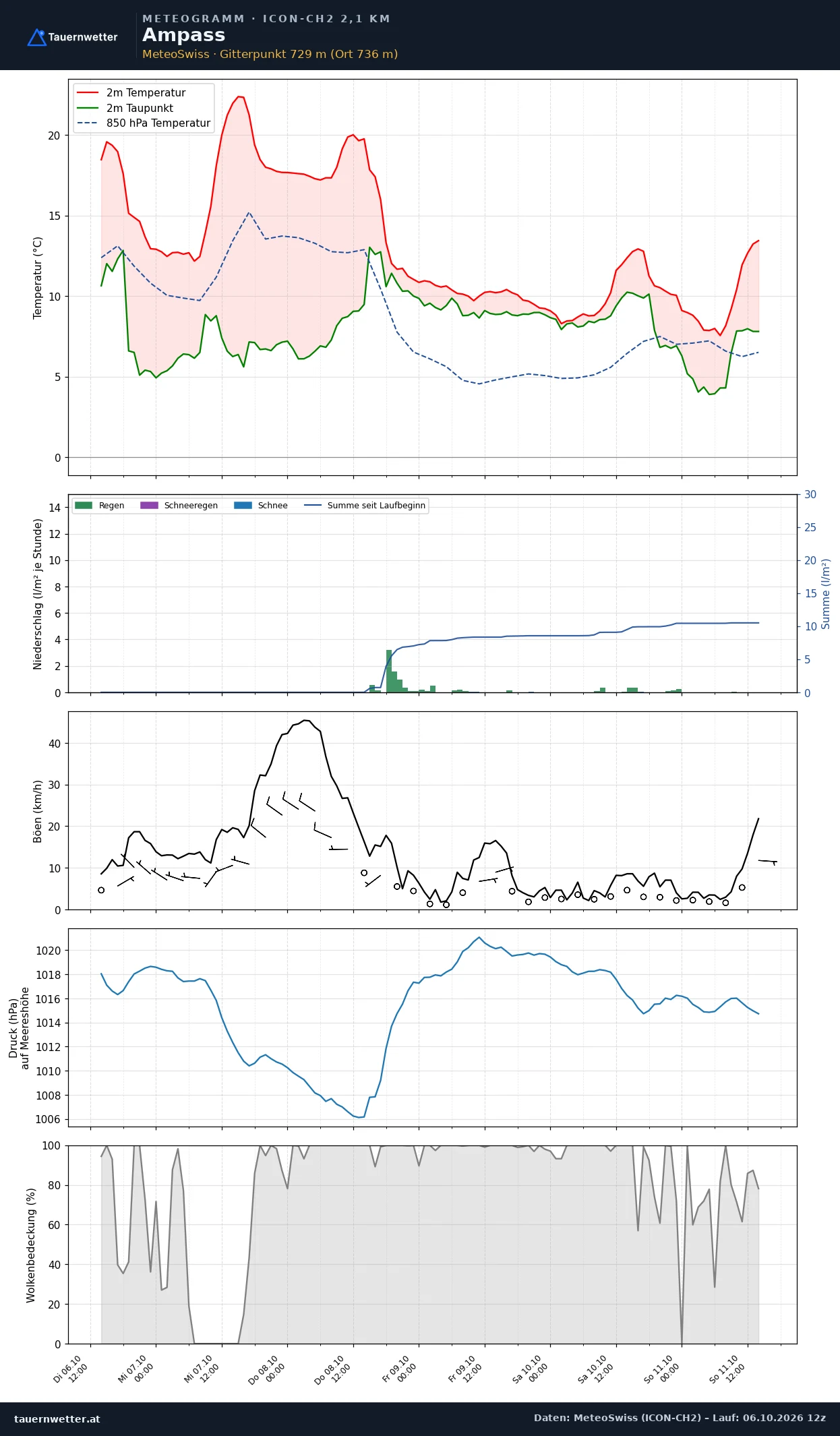 Meteogramm Ampass ICON-CH2 – Temperatur, Niederschlag, Wind, fünf Tage