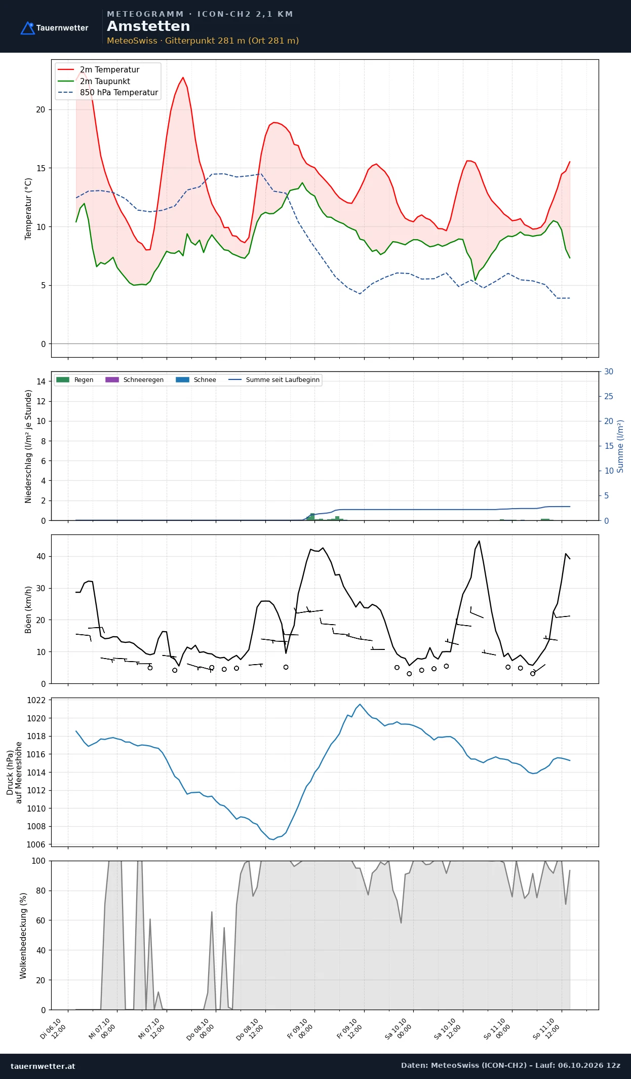Meteogramm Amstetten ICON-CH2 – Temperatur, Niederschlag, Wind, fünf Tage