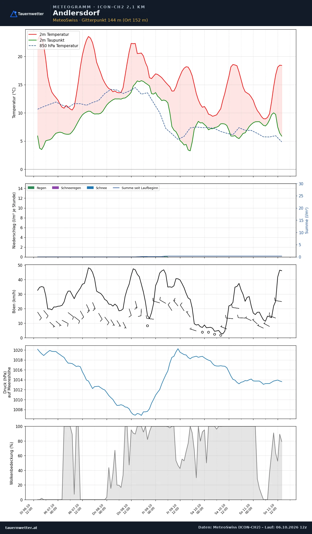 Meteogramm Andlersdorf ICON-CH2 – Temperatur, Niederschlag, Wind, fünf Tage