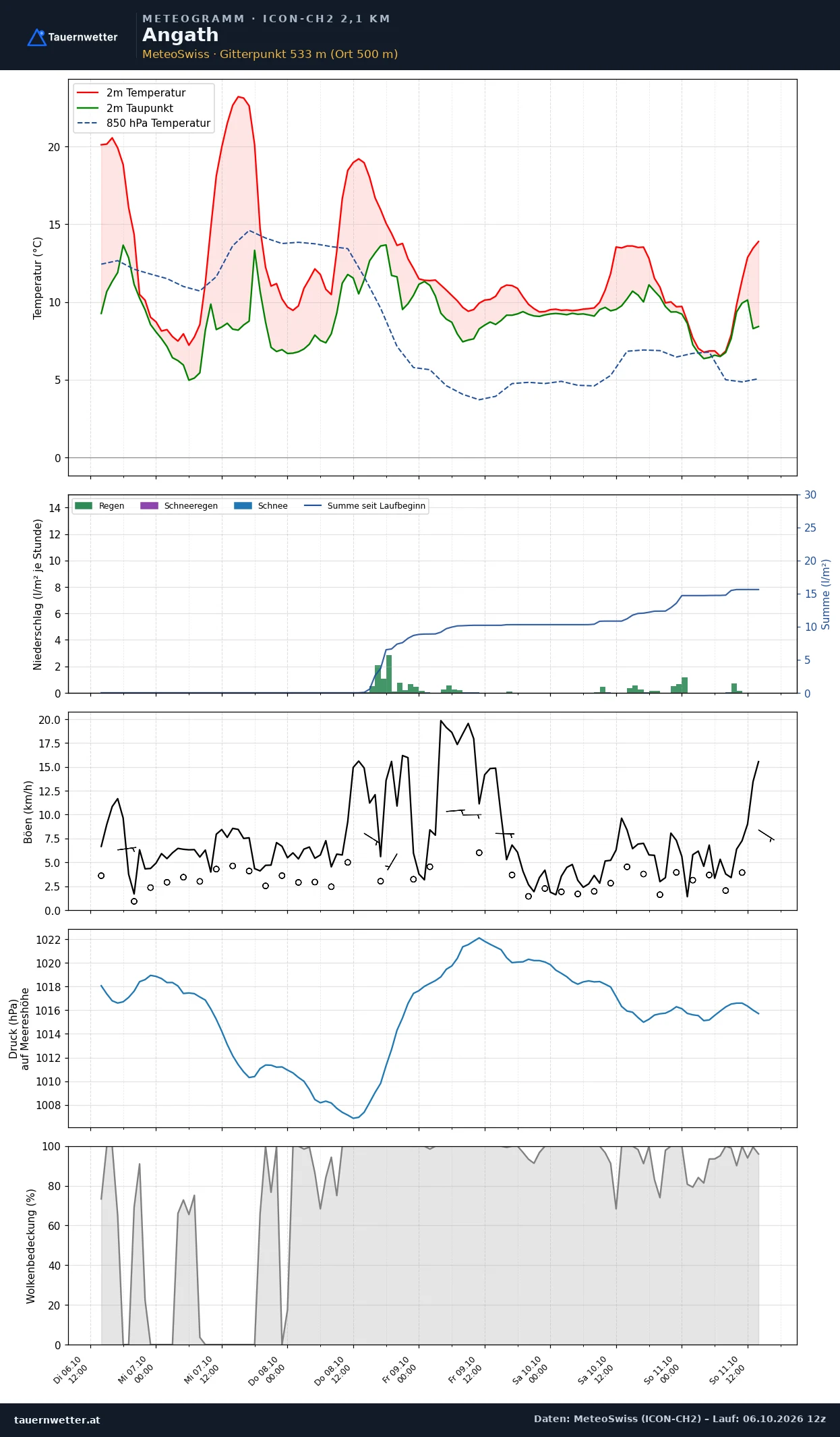 Meteogramm Angath ICON-CH2 – Temperatur, Niederschlag, Wind, fünf Tage