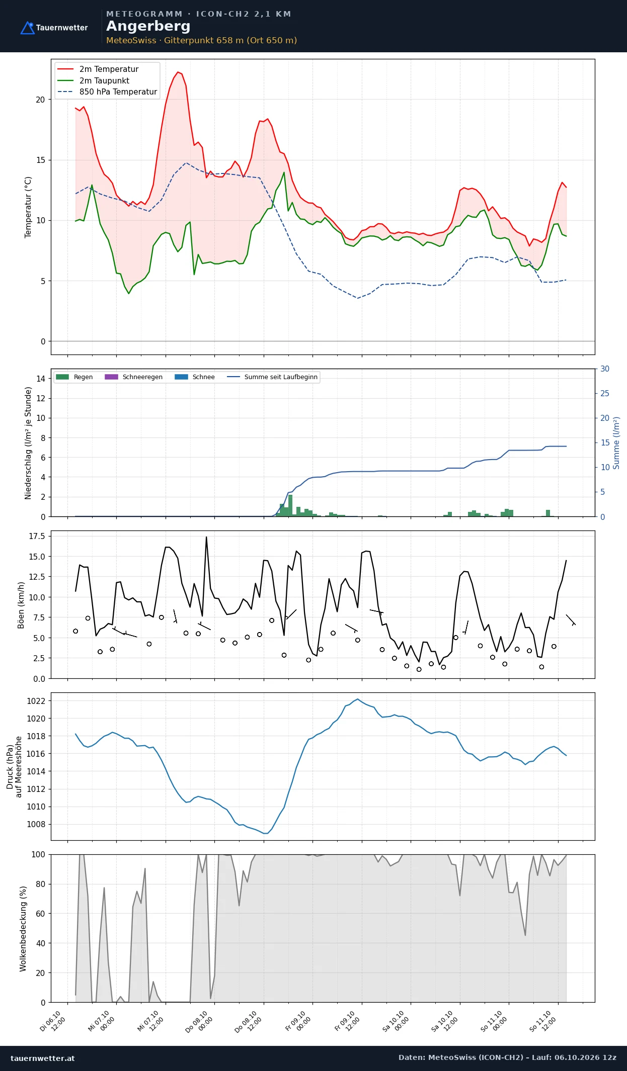 Meteogramm Angerberg ICON-CH2 – Temperatur, Niederschlag, Wind, fünf Tage