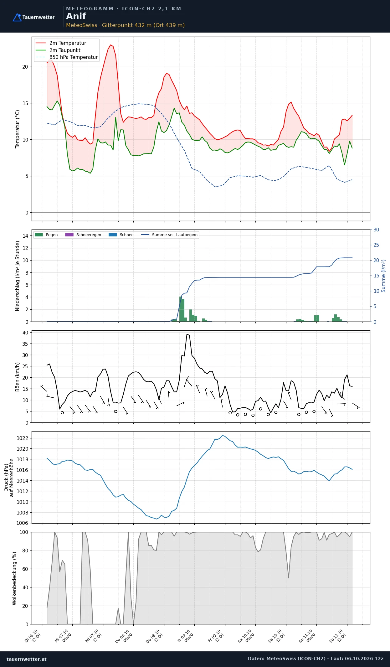 Meteogramm Anif ICON-CH2 – Temperatur, Niederschlag, Wind, fünf Tage