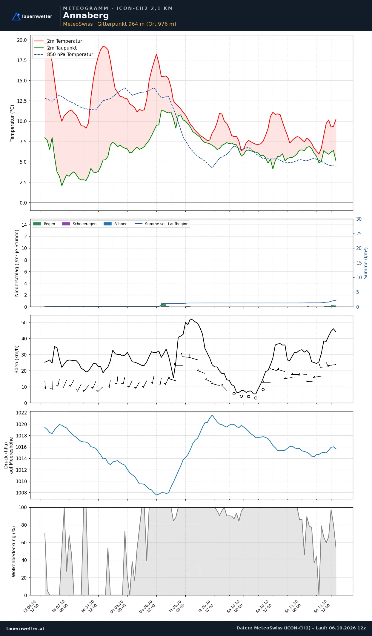 Meteogramm Annaberg ICON-CH2 – Temperatur, Niederschlag, Wind, fünf Tage