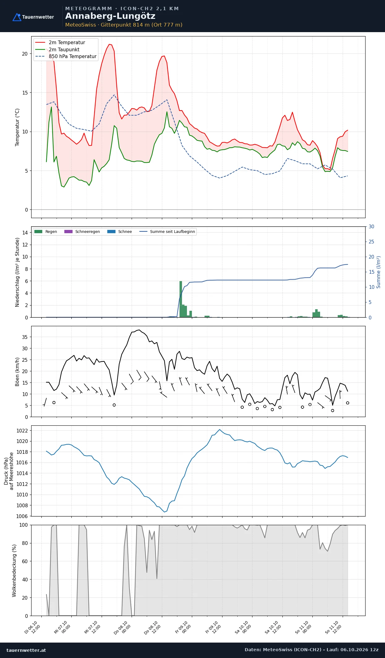 Meteogramm Annaberg-Lungötz ICON-CH2 – Temperatur, Niederschlag, Wind, fünf Tage