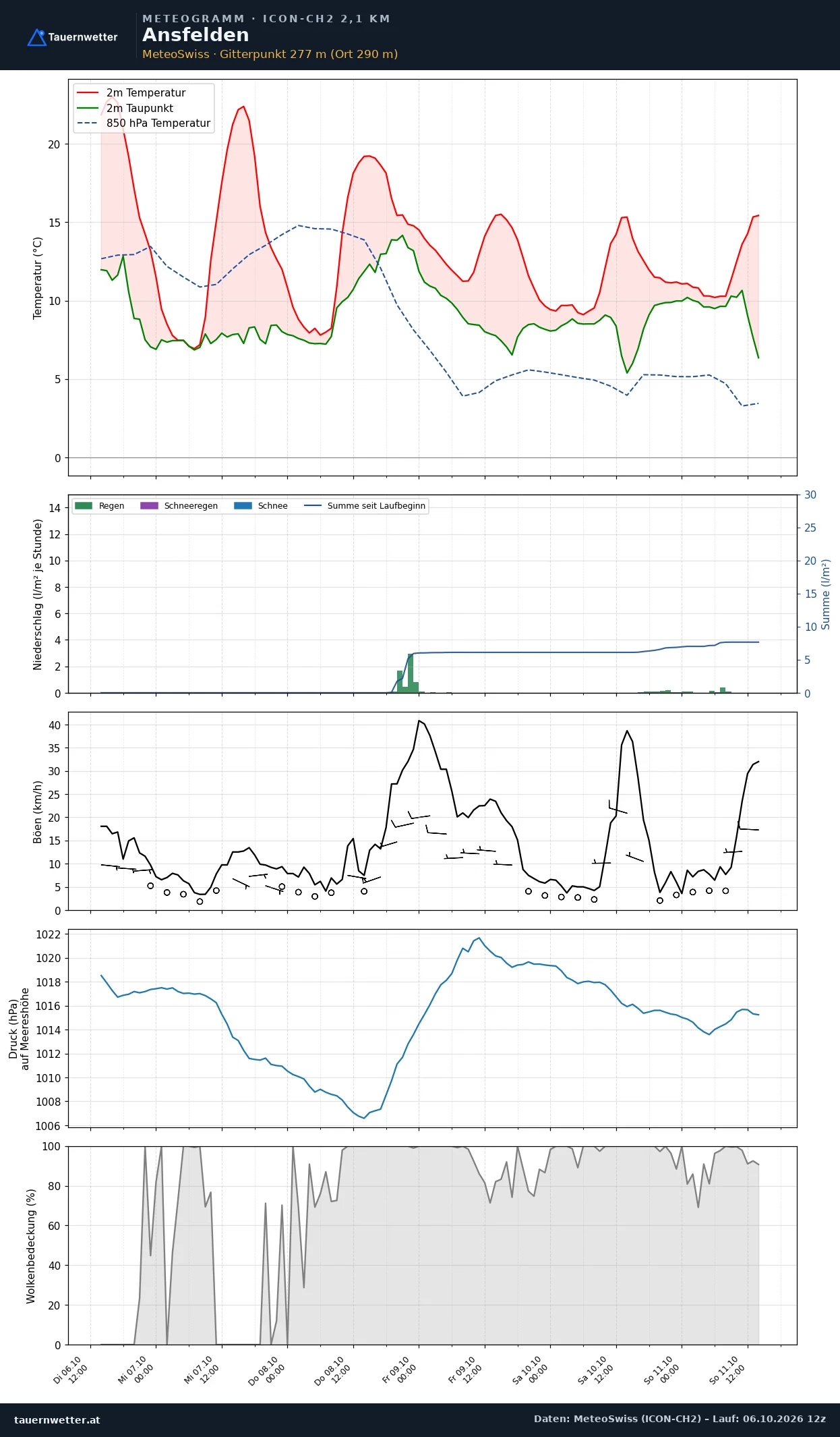 Meteogramm Ansfelden ICON-CH2 – Temperatur, Niederschlag, Wind, fünf Tage
