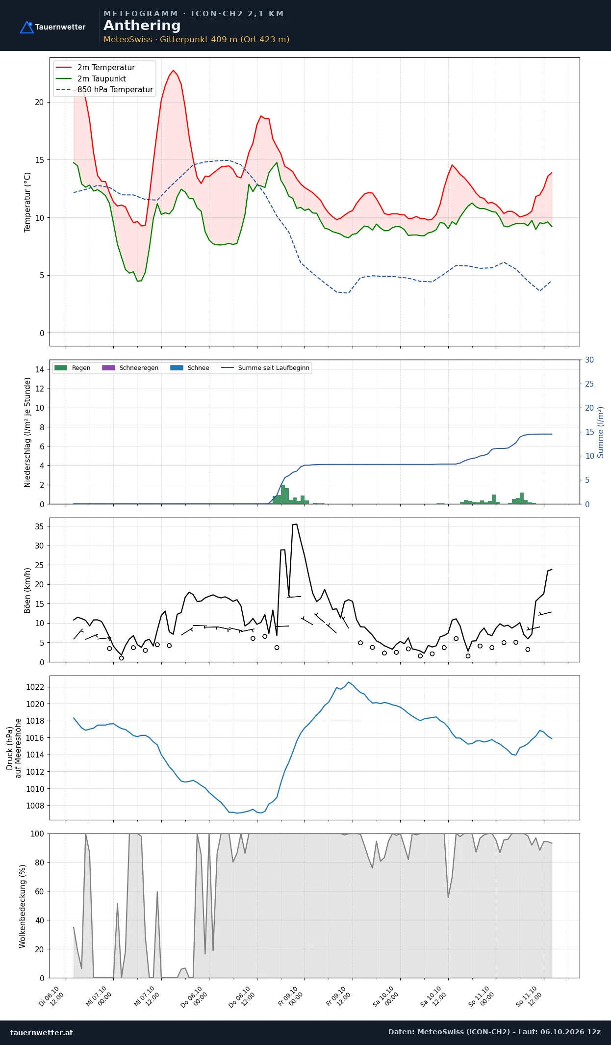 Meteogramm Anthering ICON-CH2 – Temperatur, Niederschlag, Wind, fünf Tage