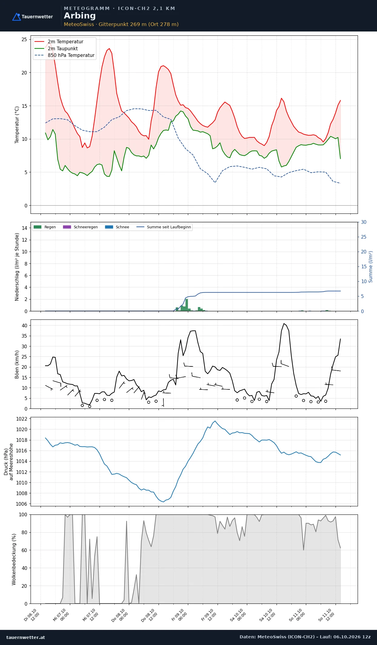 Meteogramm Arbing ICON-CH2 – Temperatur, Niederschlag, Wind, fünf Tage