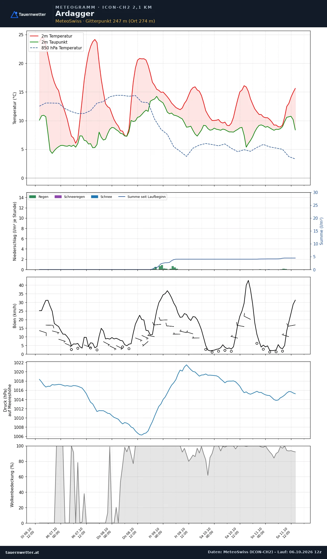 Meteogramm Ardagger ICON-CH2 – Temperatur, Niederschlag, Wind, fünf Tage