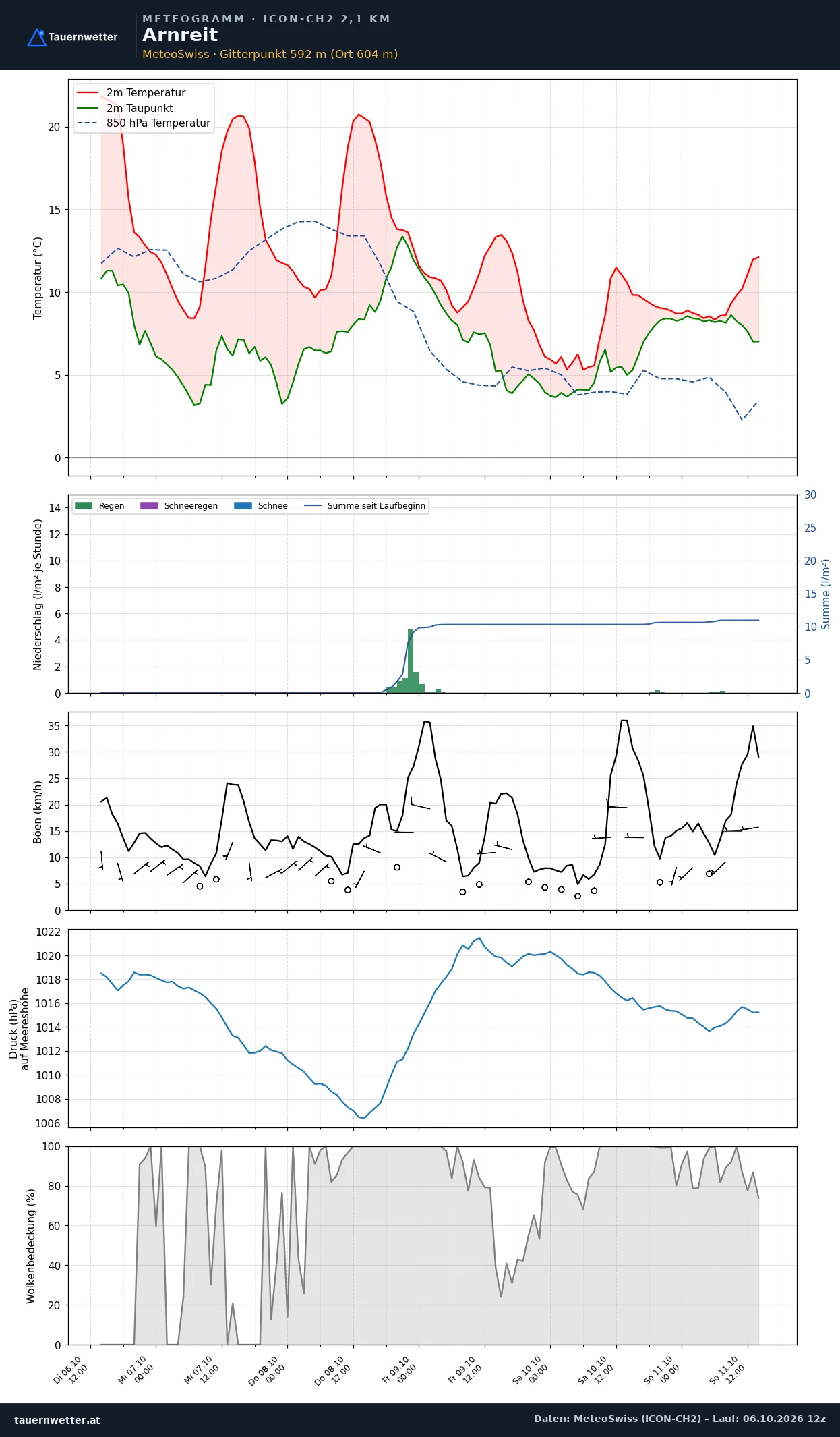 Meteogramm Arnreit ICON-CH2 – Temperatur, Niederschlag, Wind, fünf Tage