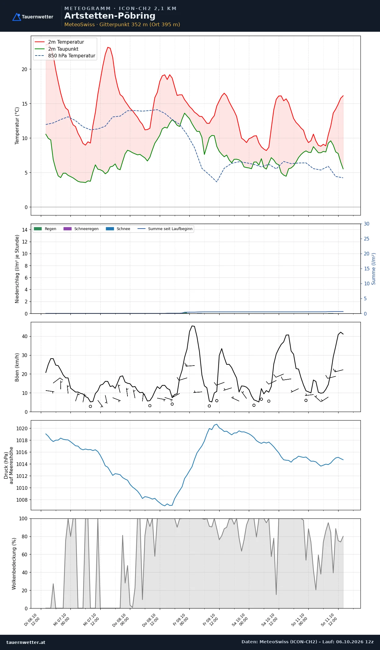 Meteogramm Artstetten-Pöbring ICON-CH2 – Temperatur, Niederschlag, Wind, fünf Tage