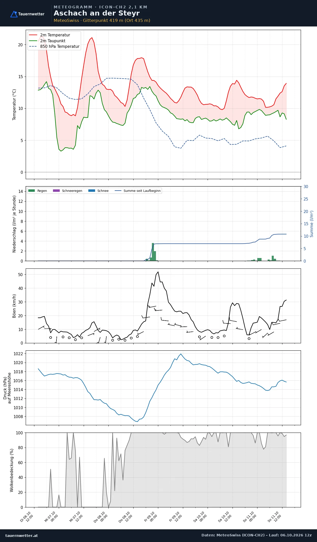 Meteogramm Aschach an der Steyr ICON-CH2 – Temperatur, Niederschlag, Wind, fünf Tage