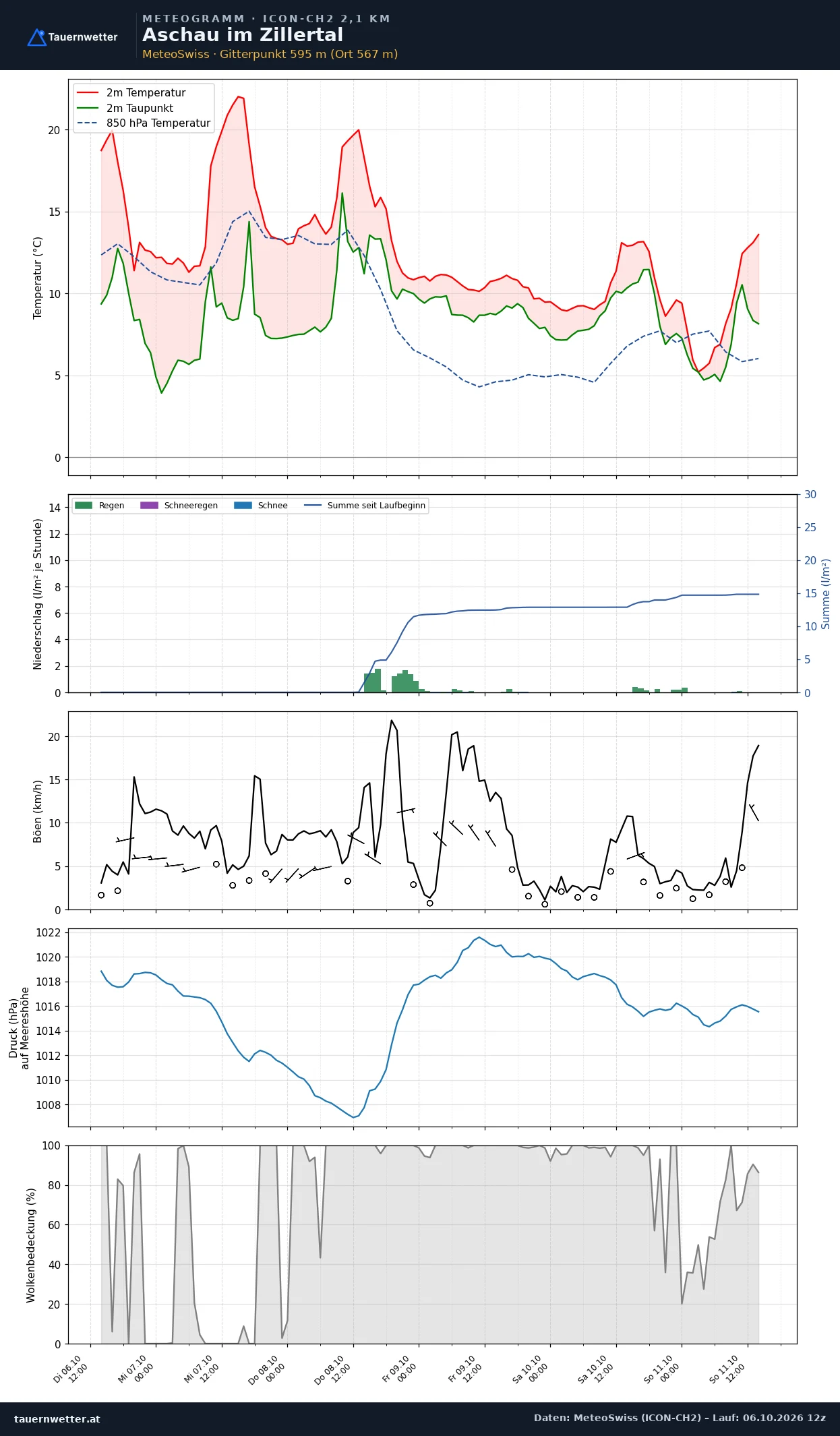 Meteogramm Aschau im Zillertal ICON-CH2 – Temperatur, Niederschlag, Wind, fünf Tage