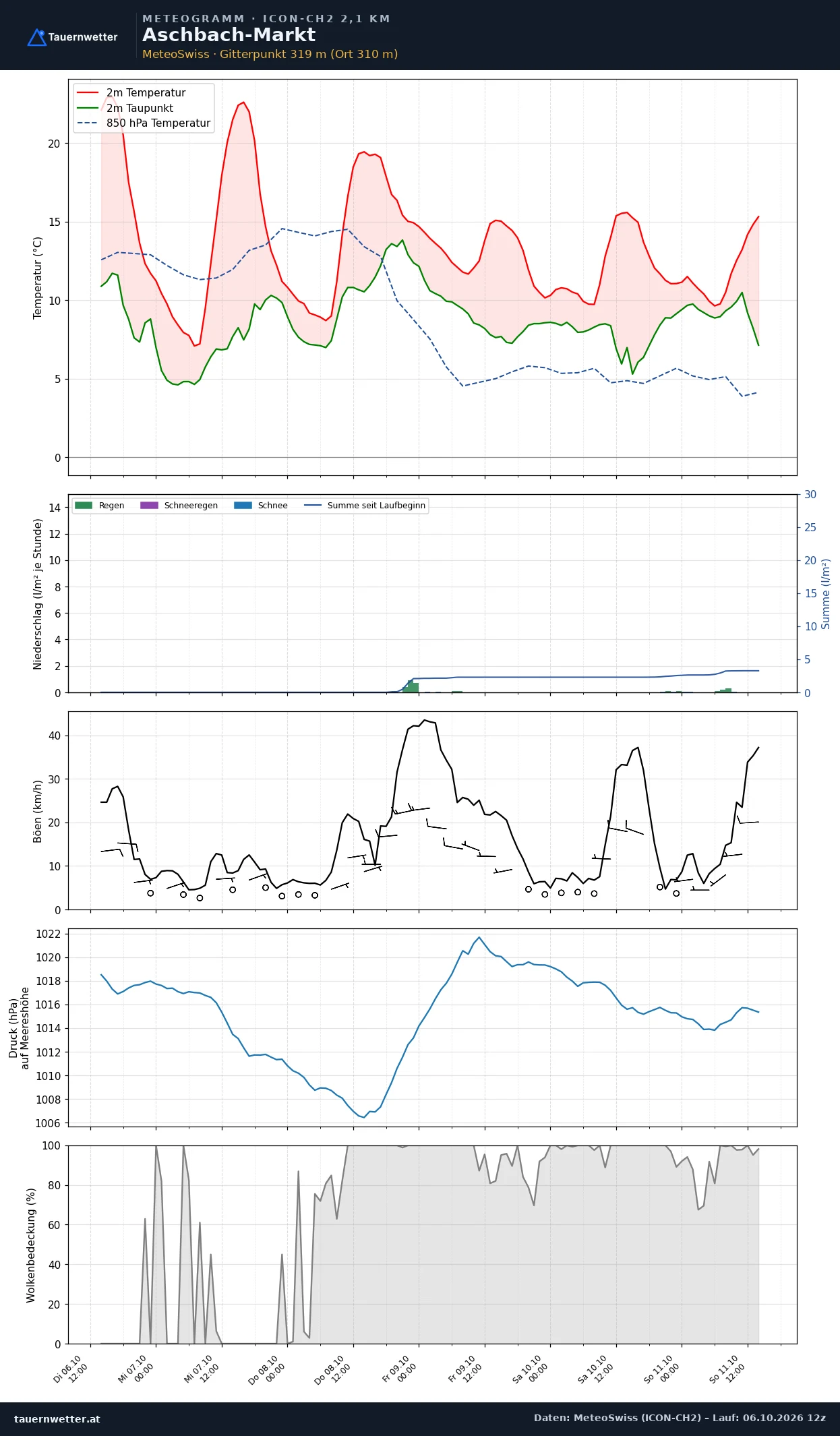Meteogramm Aschbach-Markt ICON-CH2 – Temperatur, Niederschlag, Wind, fünf Tage