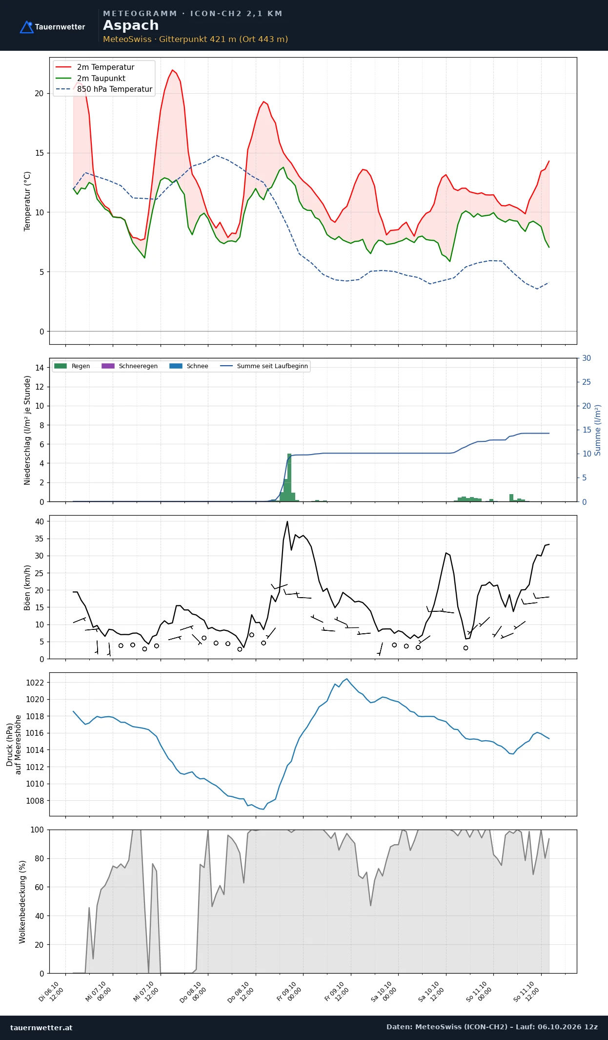 Meteogramm Aspach ICON-CH2 – Temperatur, Niederschlag, Wind, fünf Tage