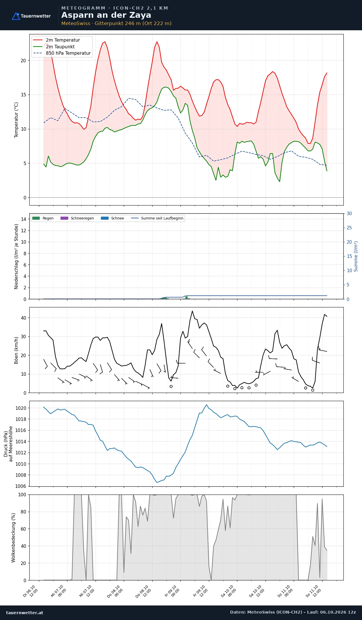 Meteogramm Asparn an der Zaya ICON-CH2 – Temperatur, Niederschlag, Wind, fünf Tage