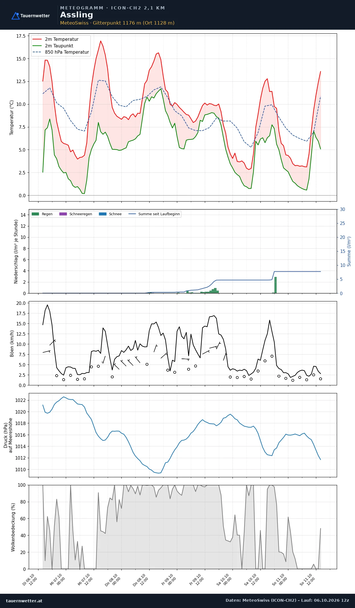 Meteogramm Assling ICON-CH2 – Temperatur, Niederschlag, Wind, fünf Tage