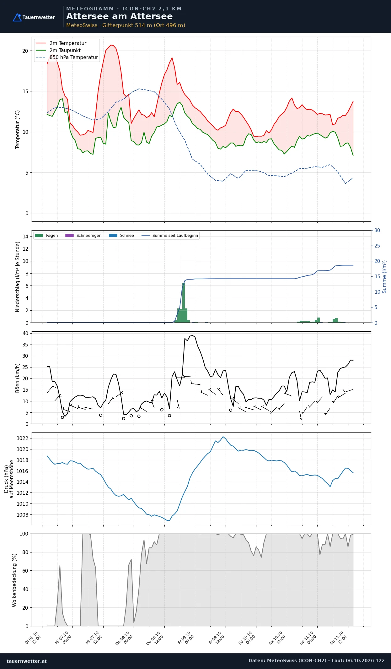 Meteogramm Attersee am Attersee ICON-CH2 – Temperatur, Niederschlag, Wind, fünf Tage
