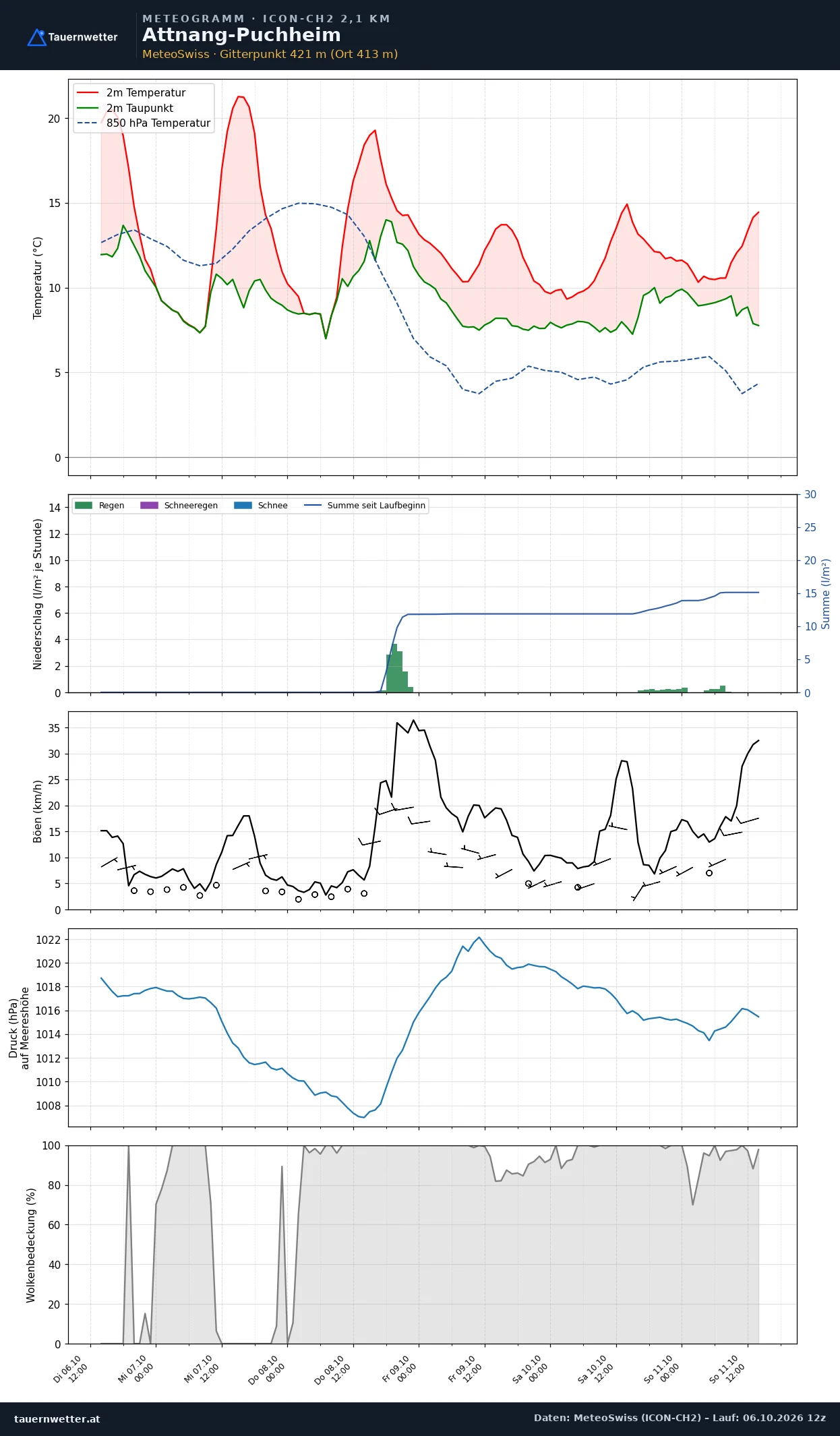 Meteogramm Attnang-Puchheim ICON-CH2 – Temperatur, Niederschlag, Wind, fünf Tage