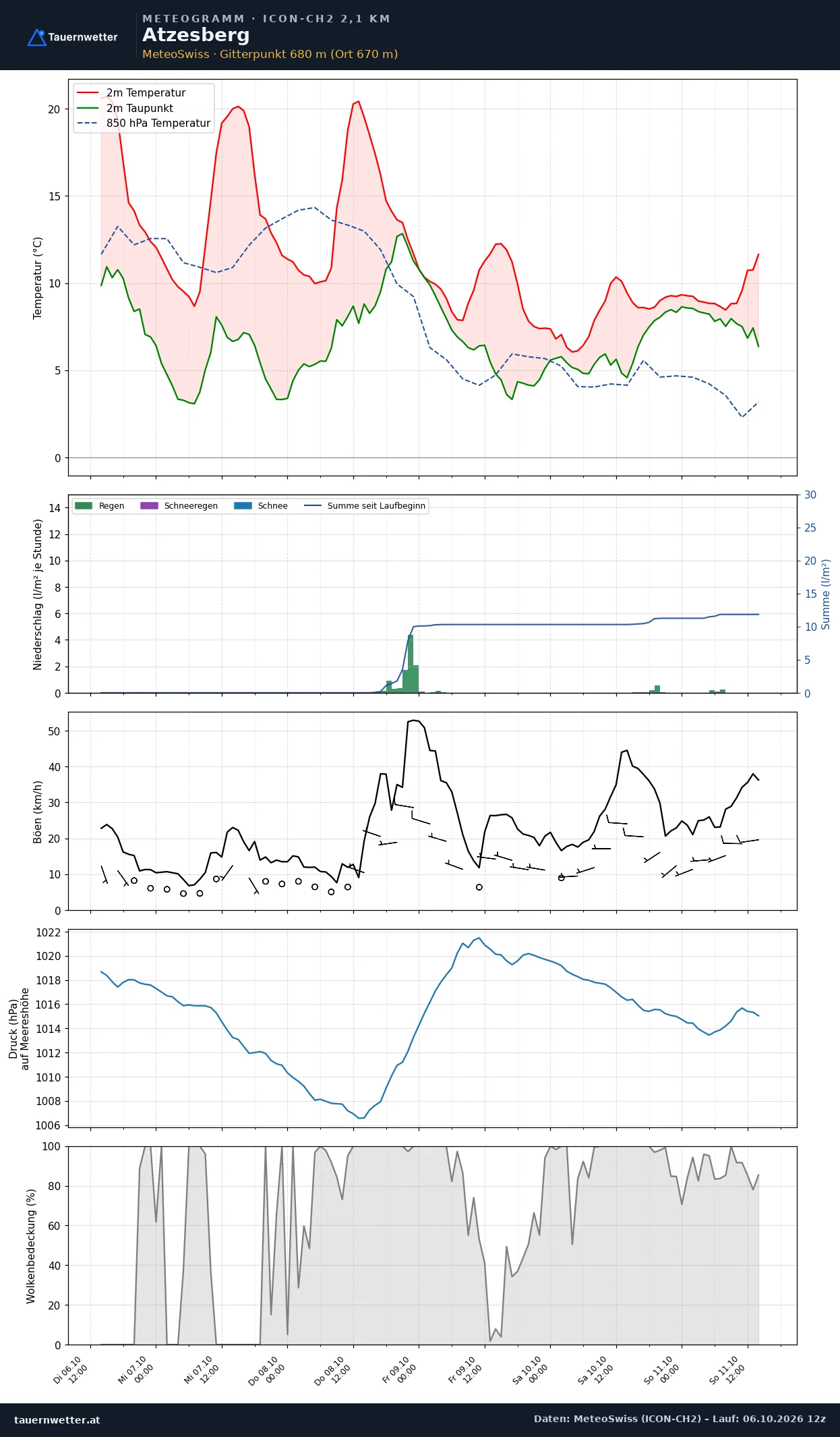 Meteogramm Atzesberg ICON-CH2 – Temperatur, Niederschlag, Wind, fünf Tage