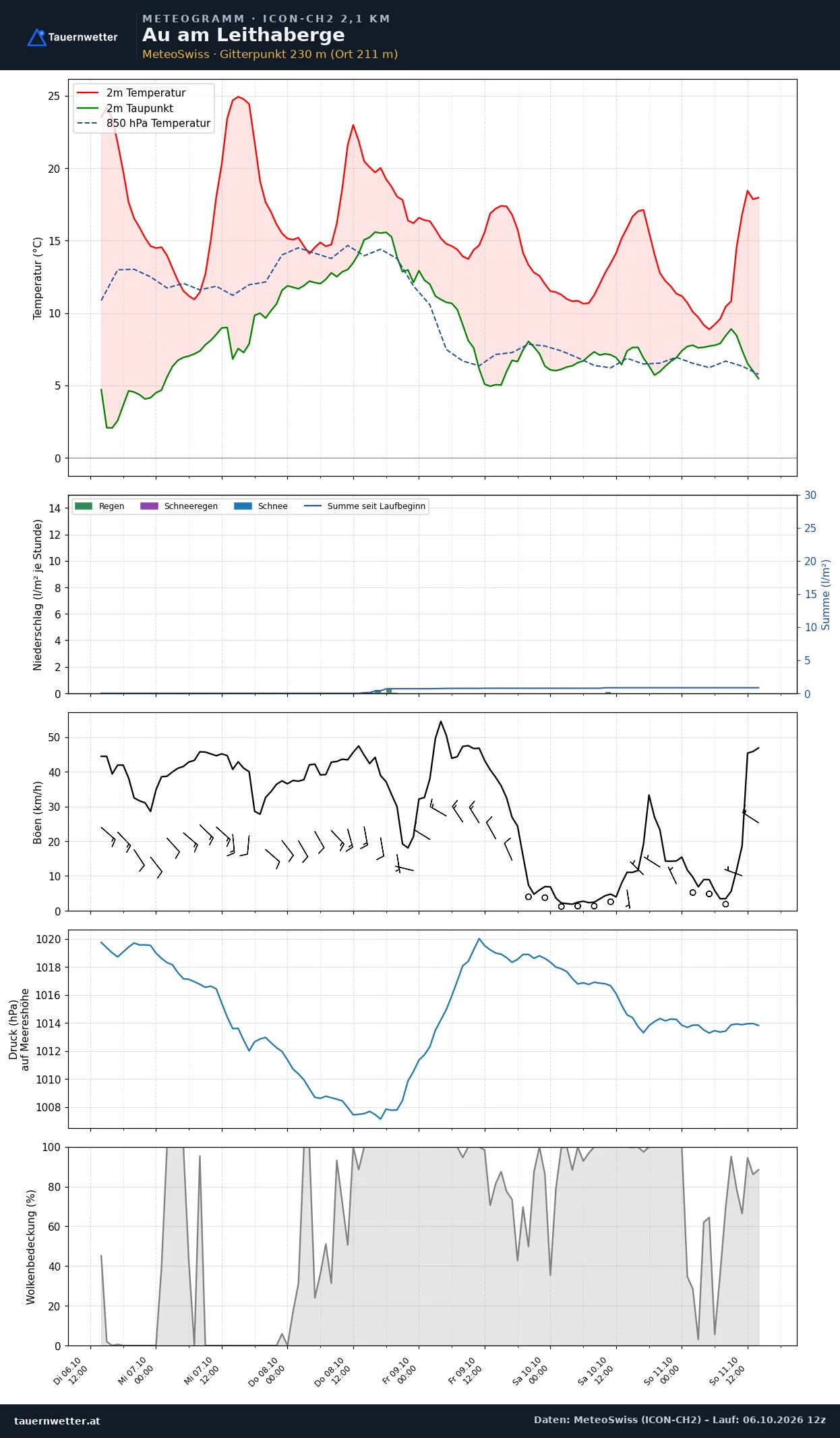 Meteogramm Au am Leithaberge ICON-CH2 – Temperatur, Niederschlag, Wind, fünf Tage