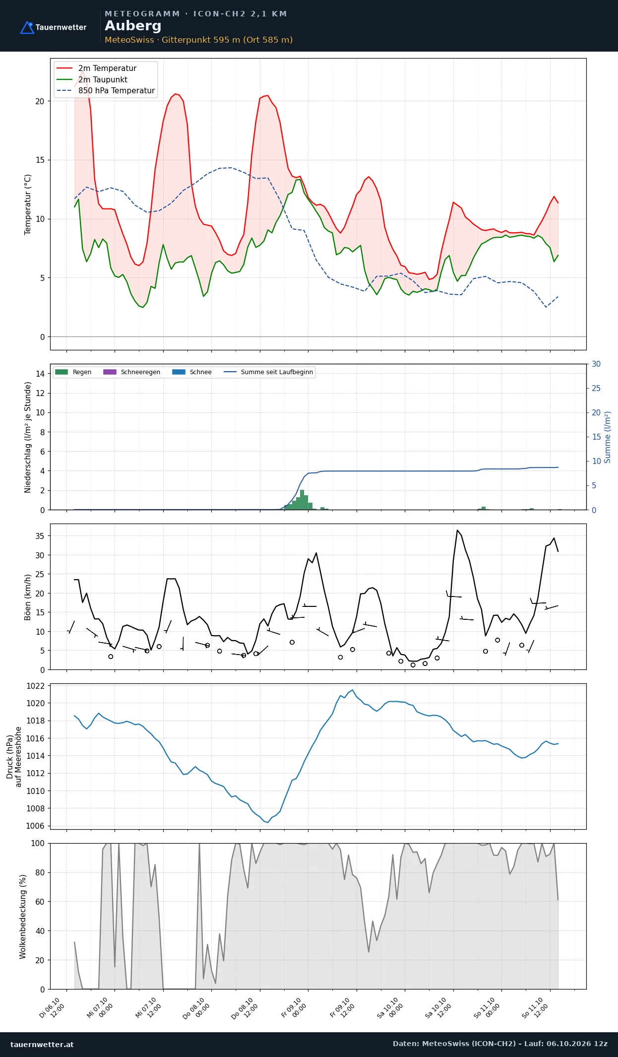 Meteogramm Auberg ICON-CH2 – Temperatur, Niederschlag, Wind, fünf Tage