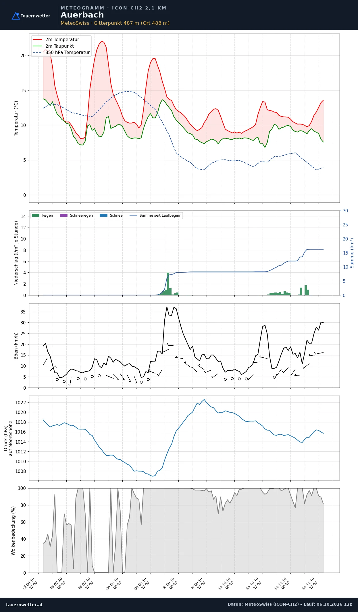 Meteogramm Auerbach ICON-CH2 – Temperatur, Niederschlag, Wind, fünf Tage