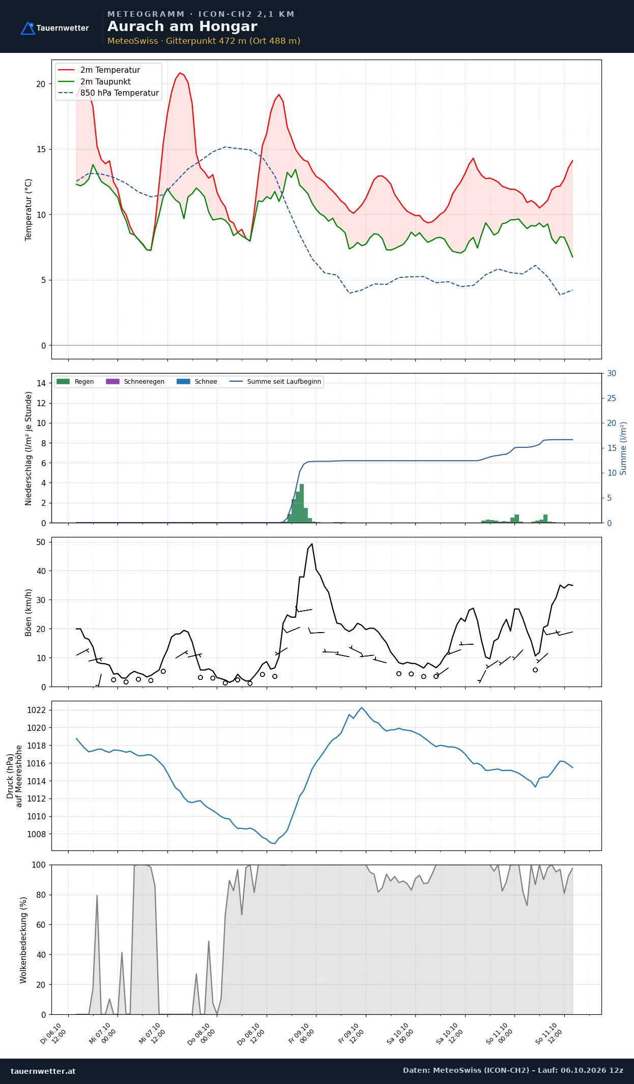 Meteogramm Aurach am Hongar ICON-CH2 – Temperatur, Niederschlag, Wind, fünf Tage
