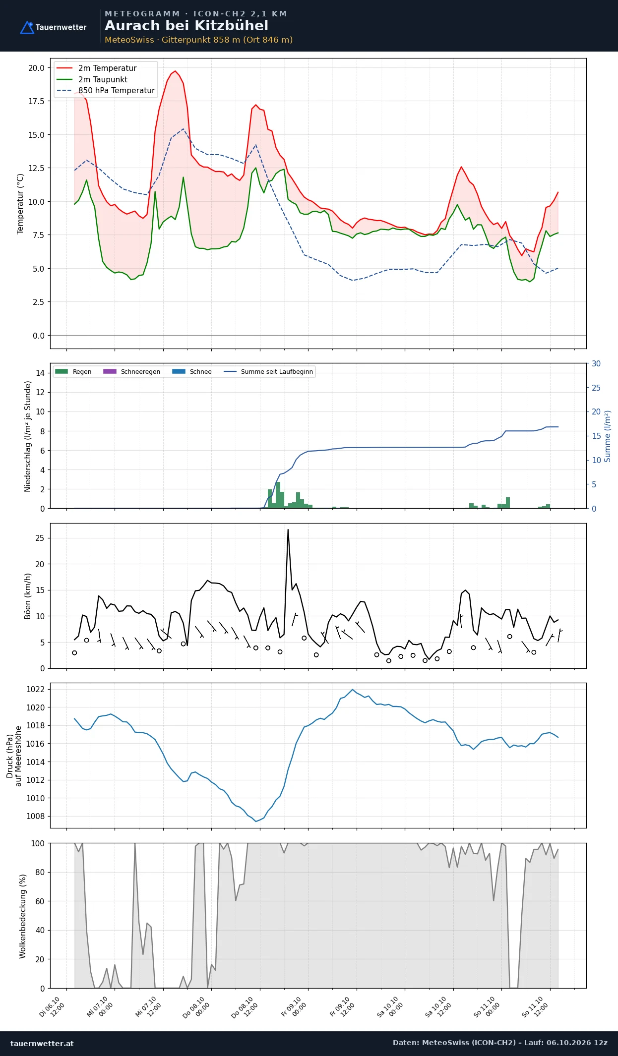 Meteogramm Aurach bei Kitzbühel ICON-CH2 – Temperatur, Niederschlag, Wind, fünf Tage