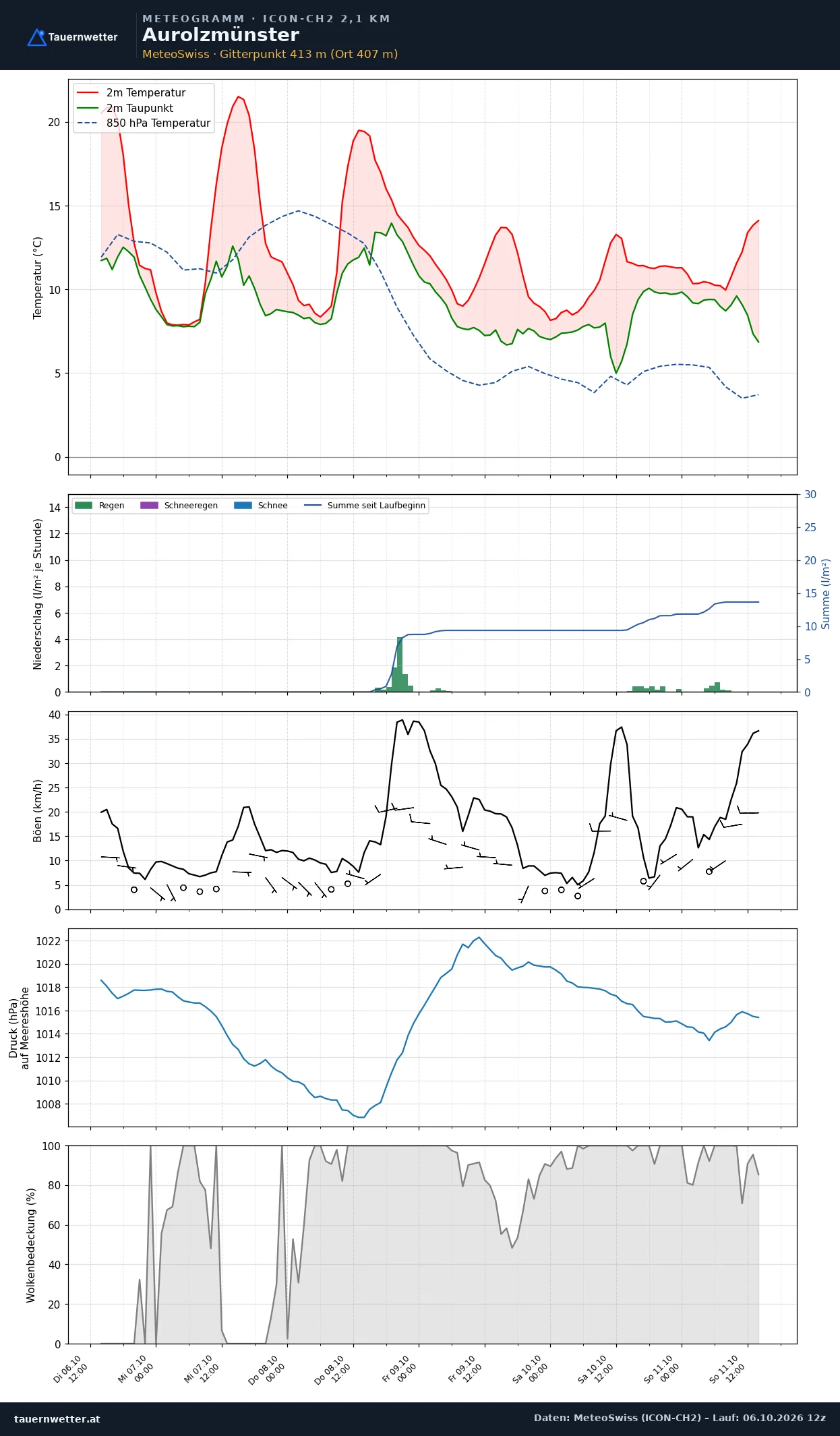 Meteogramm Aurolzmünster ICON-CH2 – Temperatur, Niederschlag, Wind, fünf Tage