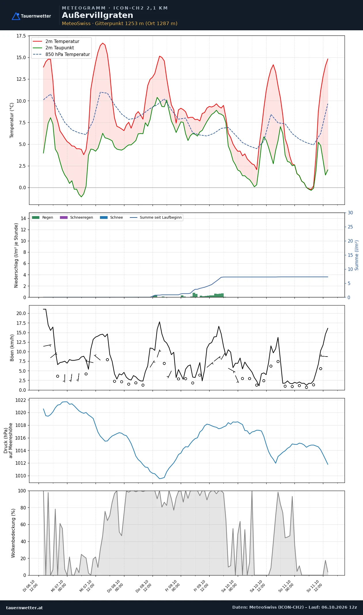 Meteogramm Außervillgraten ICON-CH2 – Temperatur, Niederschlag, Wind, fünf Tage