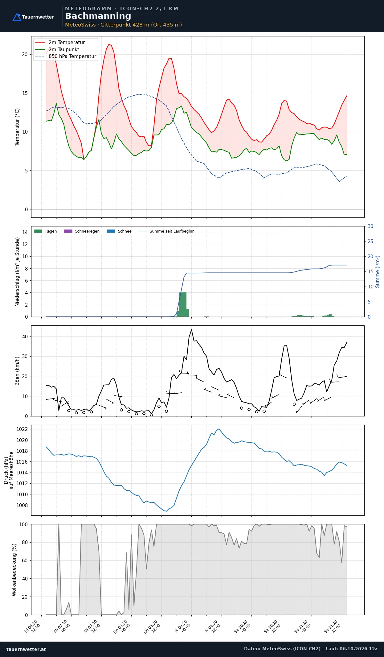Meteogramm Bachmanning ICON-CH2 – Temperatur, Niederschlag, Wind, fünf Tage