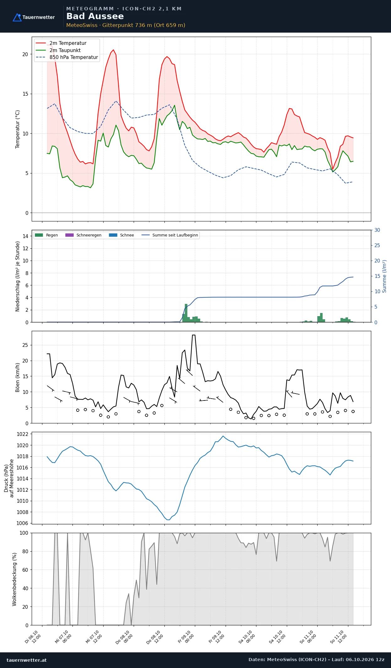Meteogramm Bad Aussee ICON-CH2 – Temperatur, Niederschlag, Wind, fünf Tage