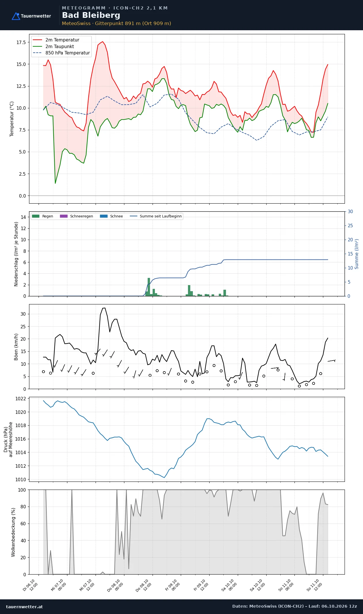 Meteogramm Bad Bleiberg ICON-CH2 – Temperatur, Niederschlag, Wind, fünf Tage