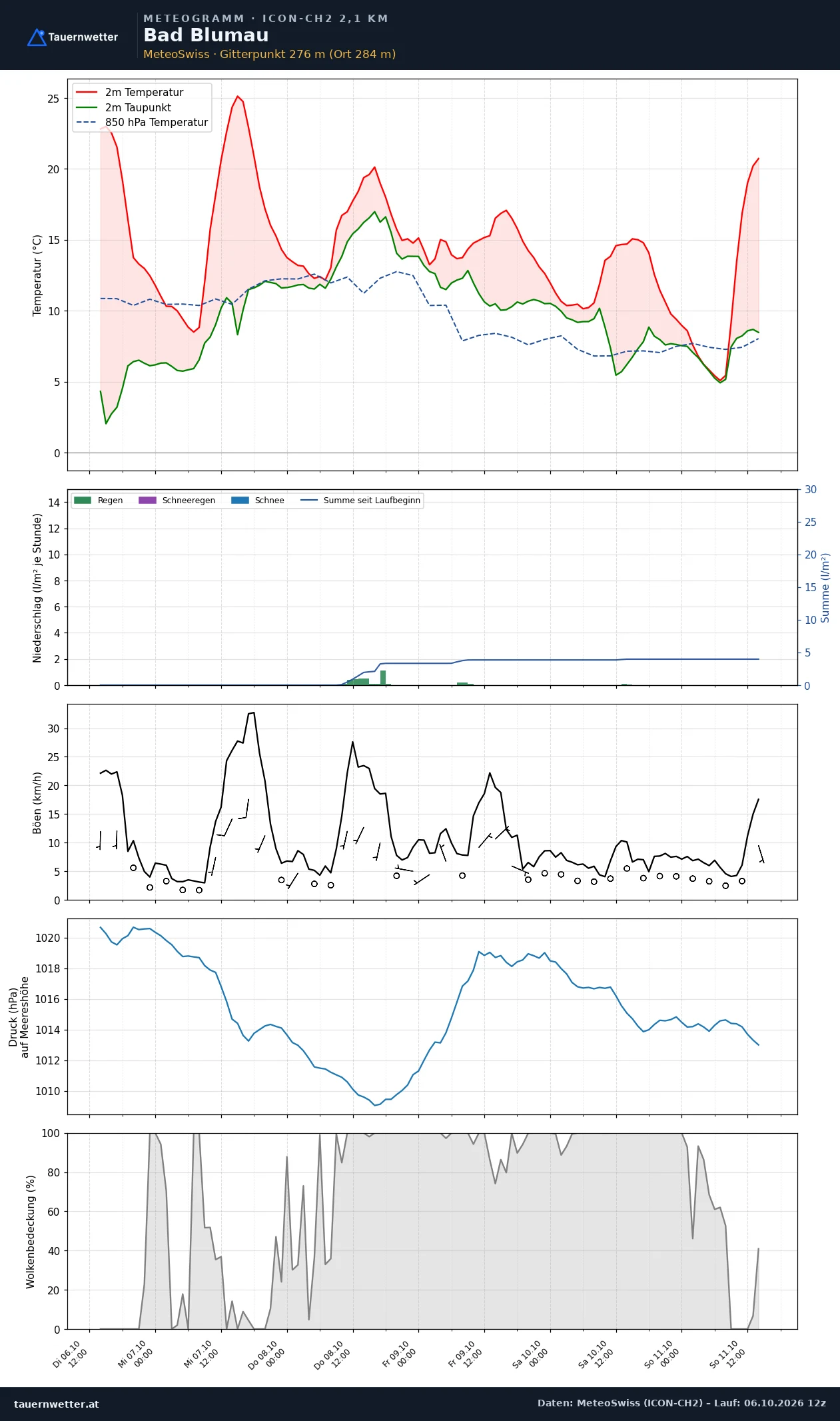 Meteogramm Bad Blumau ICON-CH2 – Temperatur, Niederschlag, Wind, fünf Tage